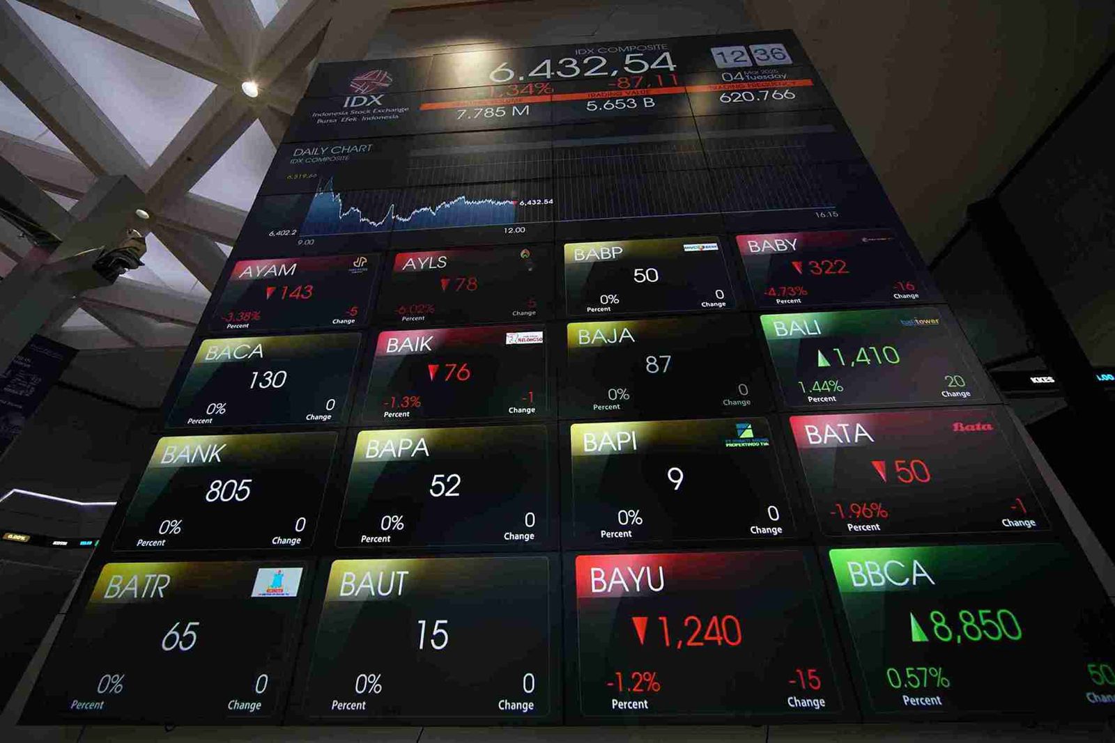 Layar utama Indeks Harga Saham Gabungan atau IHSG yang menampilkan beberapa nama saham di Bursa Efek Indonesia (BEI). (Foto: Kabarbursa/Abbas Sandji)