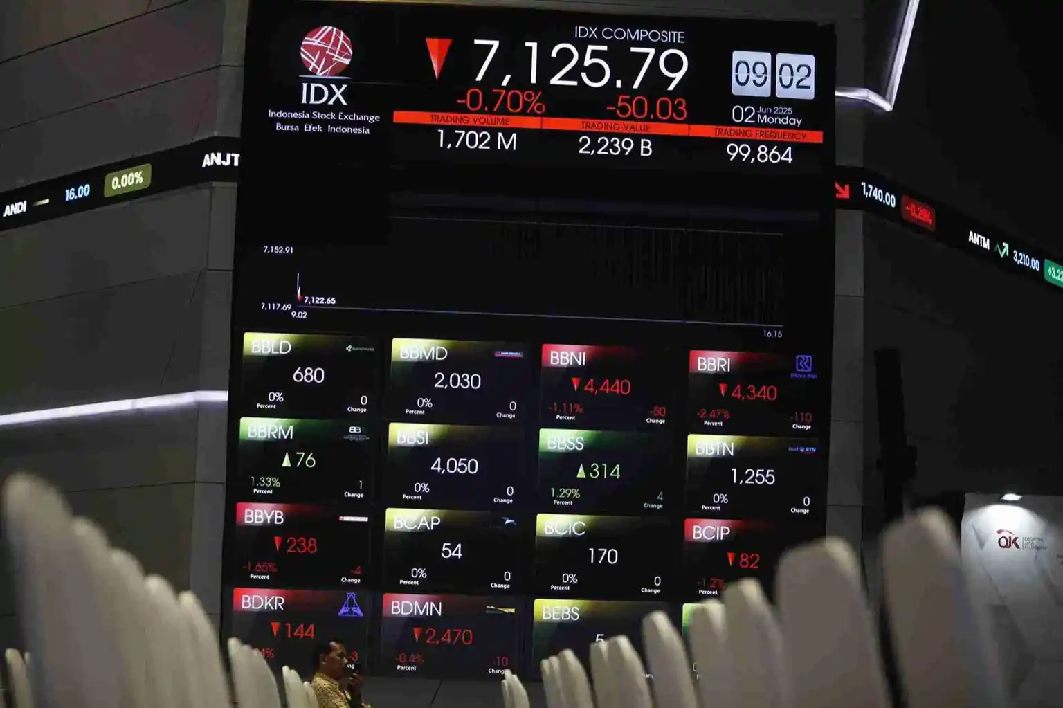 IHSG melemah tipis pada 2 Juni 2025. Namun, beberapa saham melonjak tajam, bahkan dari emiten kecil. Simak daftar saham paling cuan dan paling babak belur. Foto: KabarBursa/Abbas Sandji.