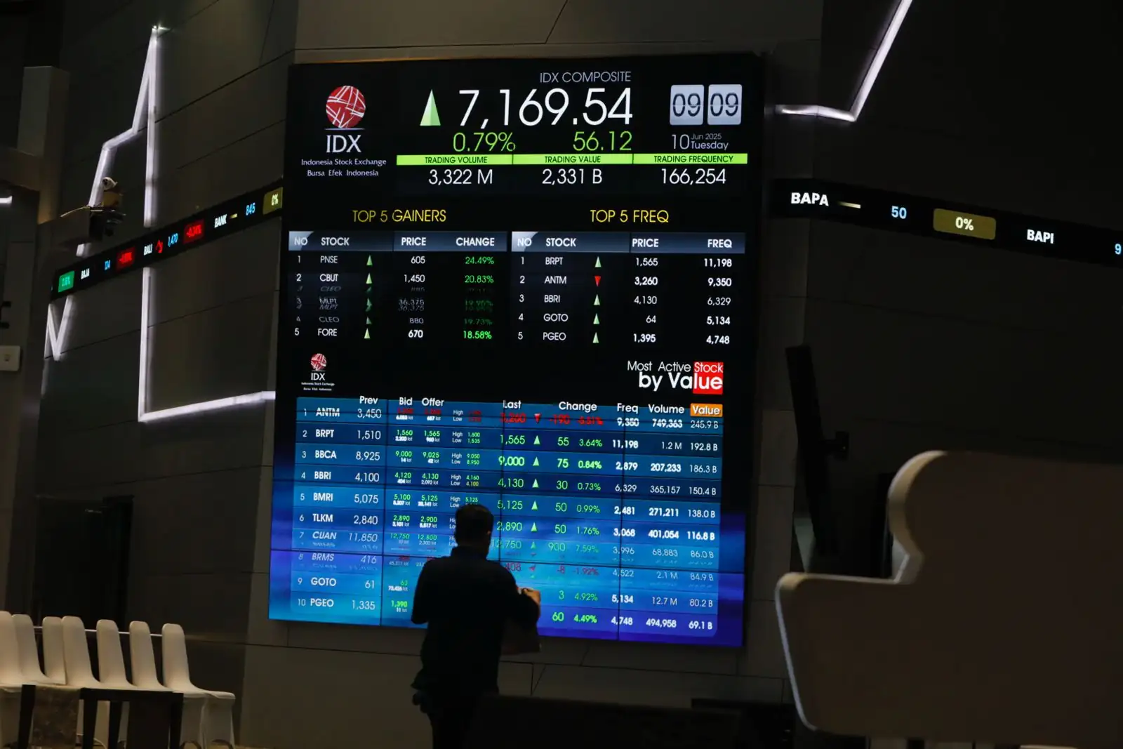 IHSG naik tipis ke 7.097, saham CDIA milik Prajogo Pangestu kembali mencetak ARA. Investor asing catat net buy Rp399 miliar. Foto: KabarBursa/Abbas Sandji.