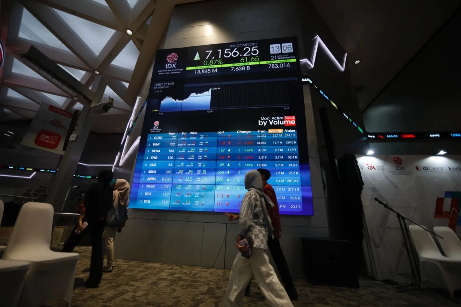 MNC Sekuritas perkirakan IHSG masih dalam fase akhir wave naik, berpeluang menguat ke 7.699. Saham CMRY, EXCL, PSAB, RAJA menarik dicermati. Foto: Dok. KabarBursa.