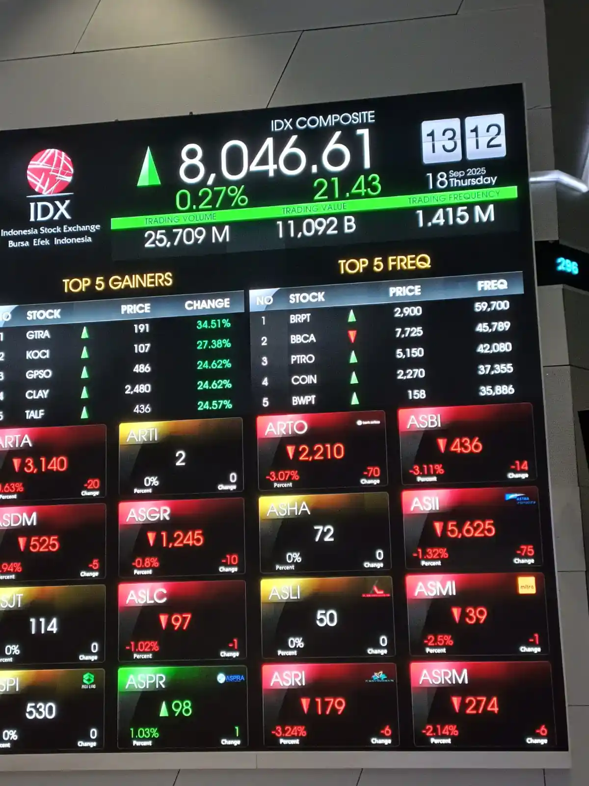 IHSG bergerak ke level 8.105. Foto: Dok KabarBursa.