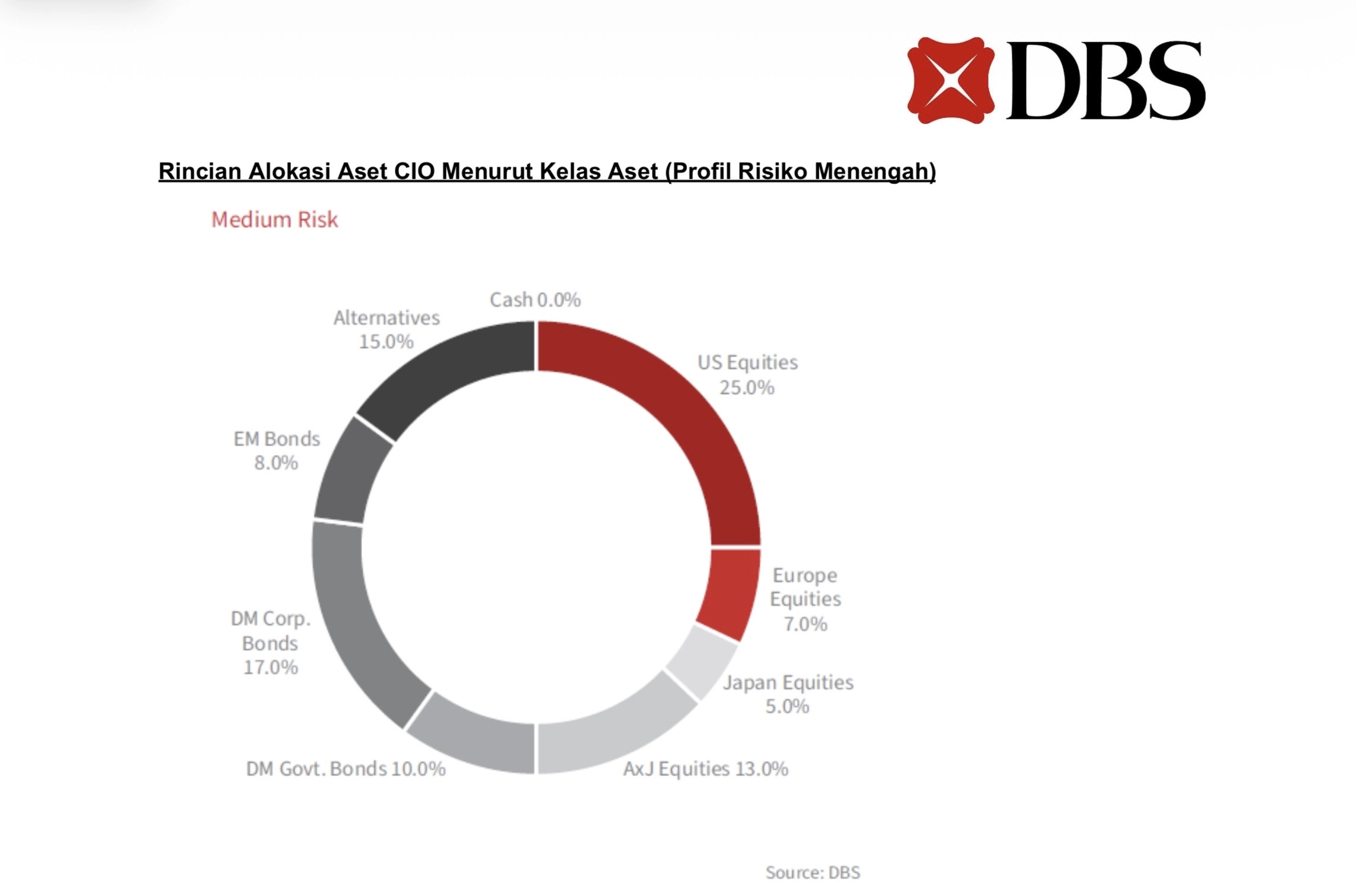 DBS merekomendasikan investor memperkuat diversifikasi portofolio dengan menambah porsi emas, saham Asia di luar Jepang, dan obligasi korporasi negara maju. Langkah ini dinilai relevan untuk menghadapi risiko inflasi global, ketegangan geopolitik, serta perubahan arah kebijakan bank sentral pada triwulan III 2026. Foto: Dok. DBS 