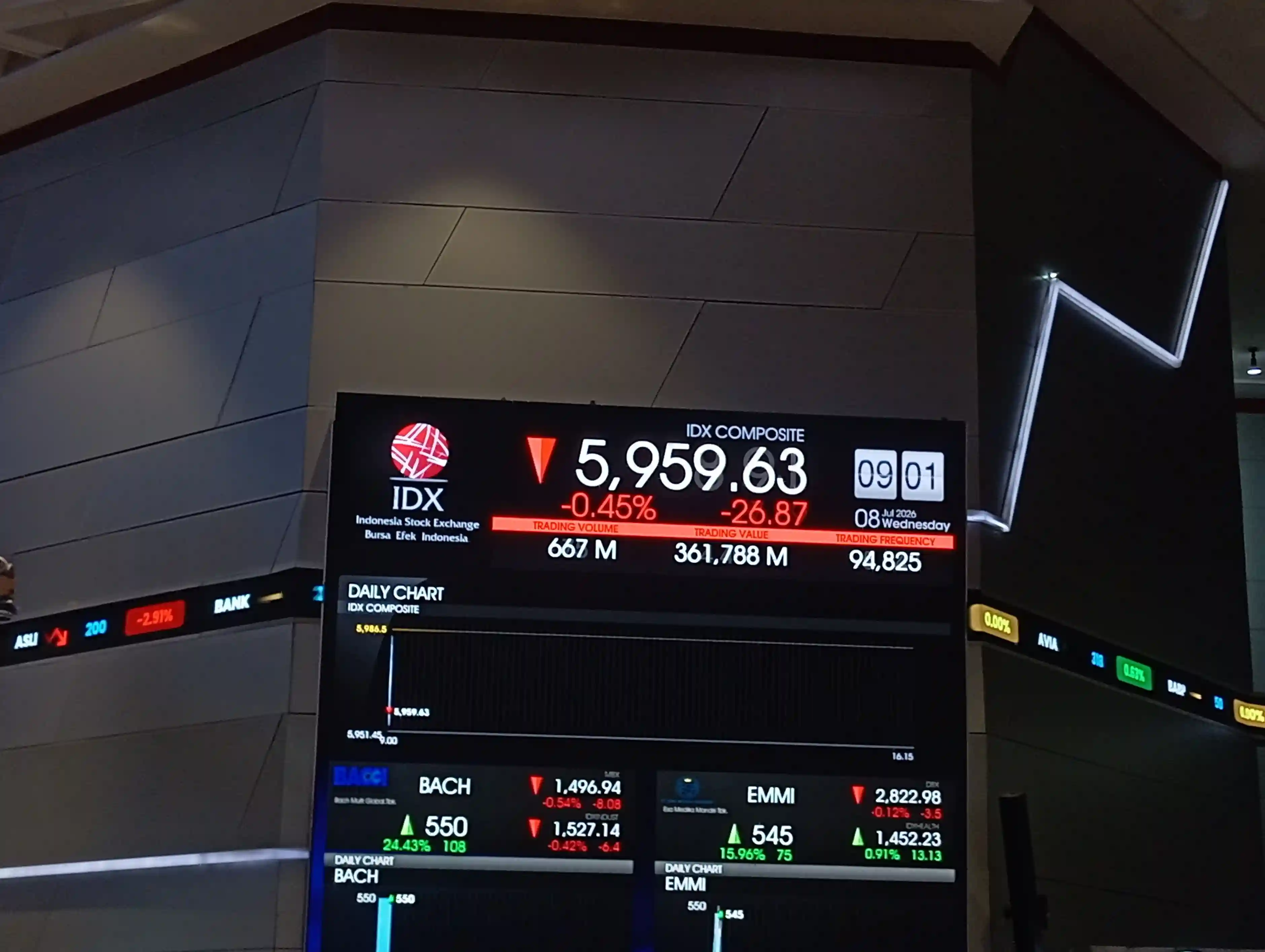 Papan pantau IHSG di Bursa Efek Indonesia (Foto: Dok.Kabarbursa.com/Desty)