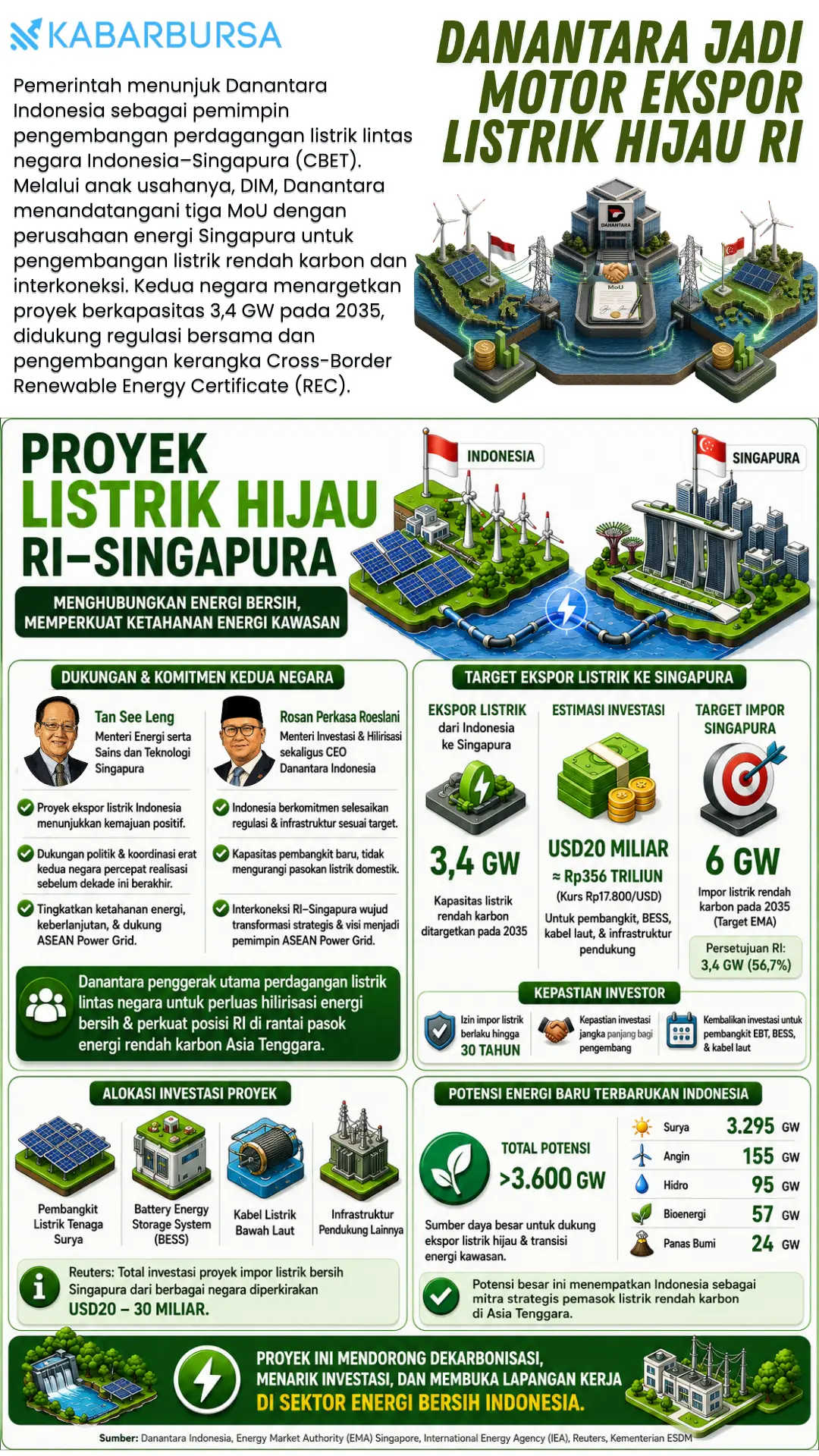 INFOGRAFIS Danantara Jadi Motor Ekspor Listrik Hijau RI