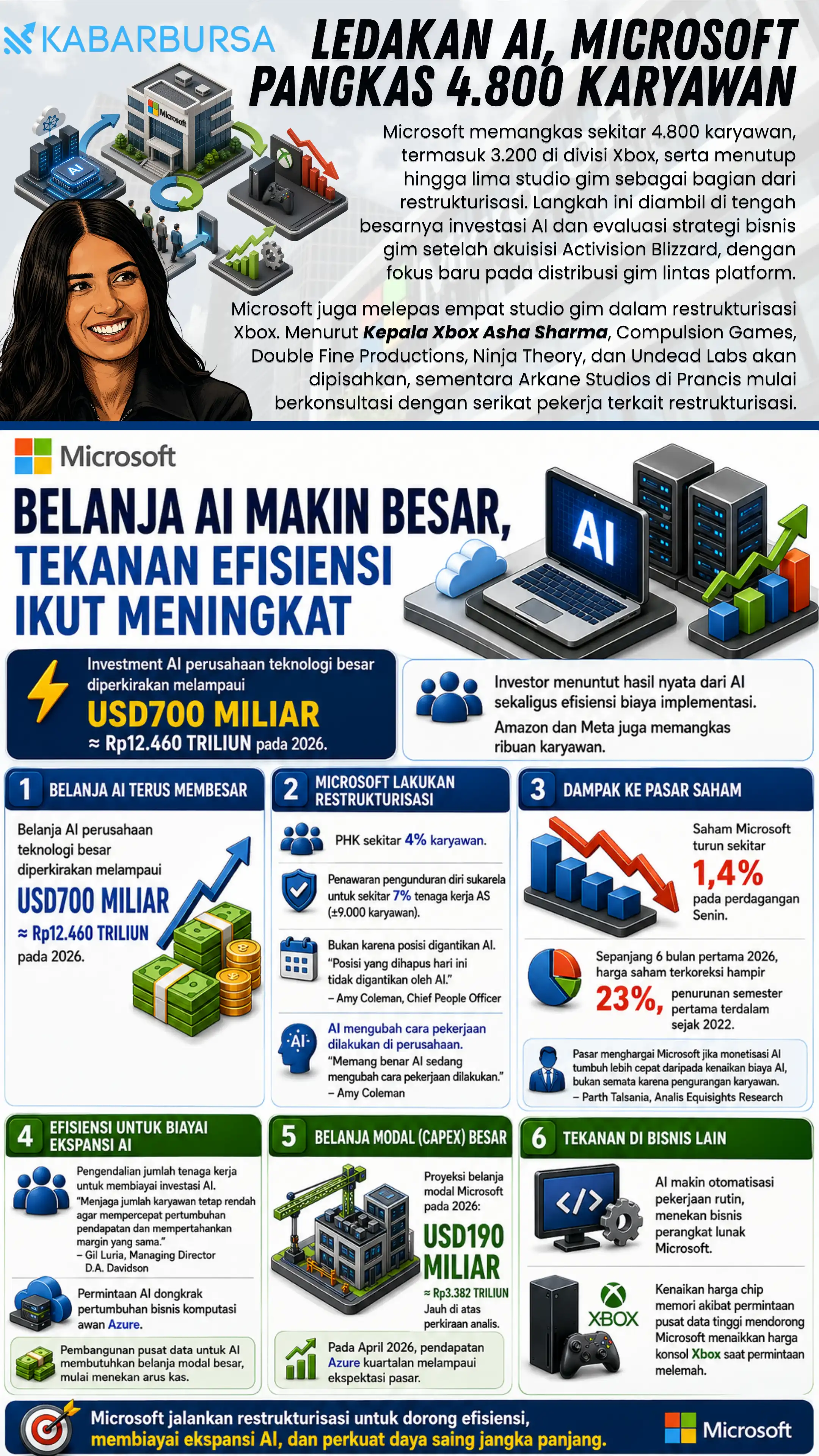 INFOGRAFIS Ledakan AI, Microsoft Pangkas 4.800 Karyawan