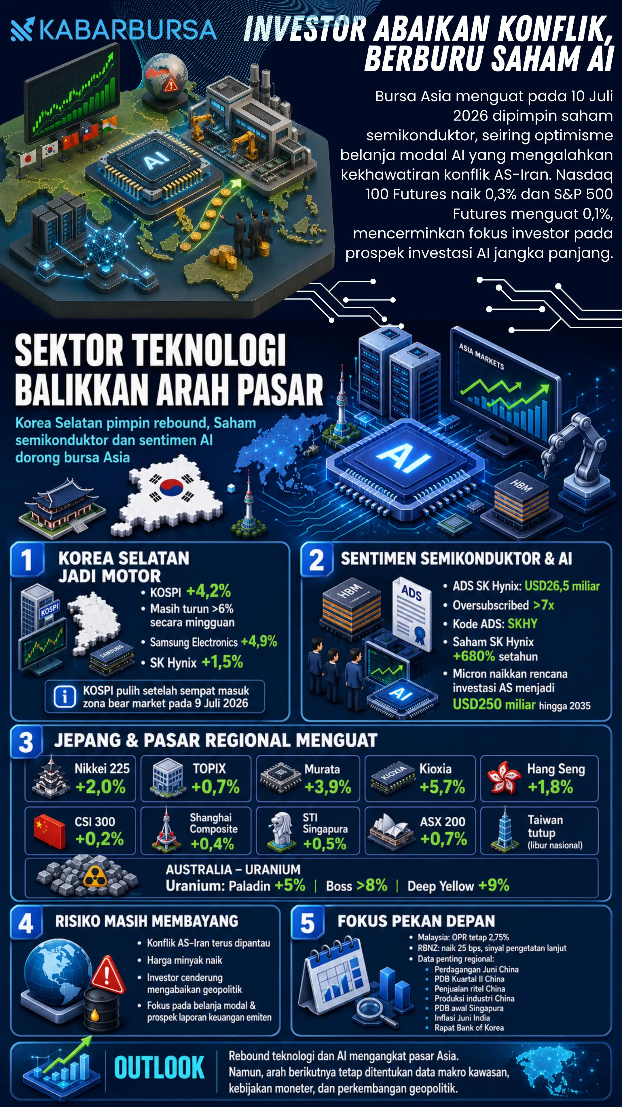INFOGRAFIS Investor Abaikan Konflik, Berburu Saham AI