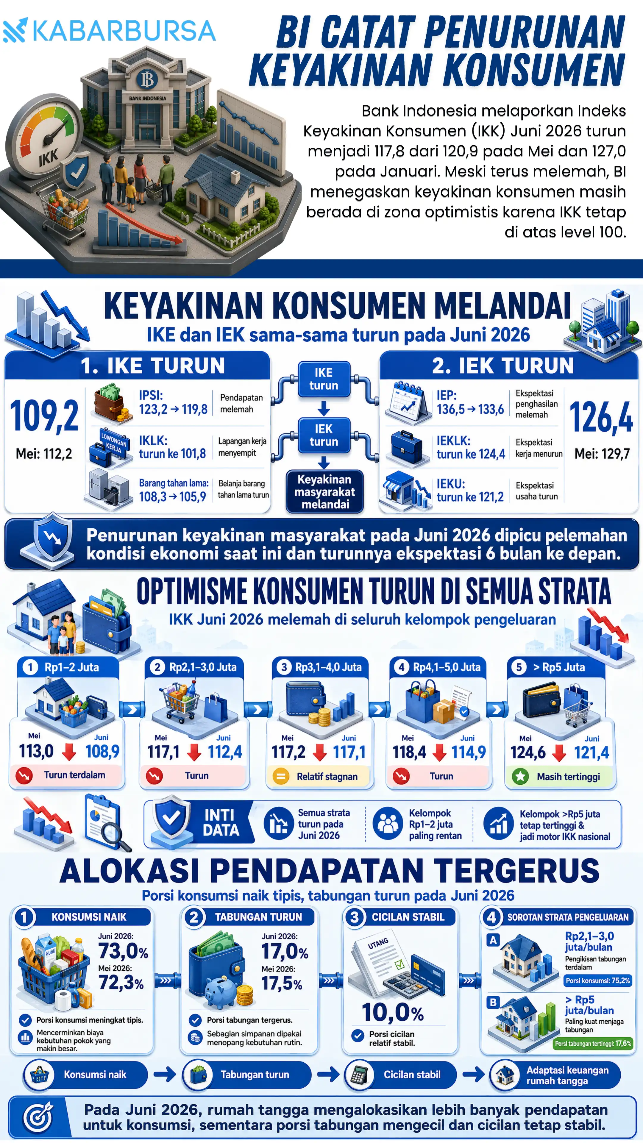 INFOGRAFIS BI Catat Penurunan Keyakinan Konsumen