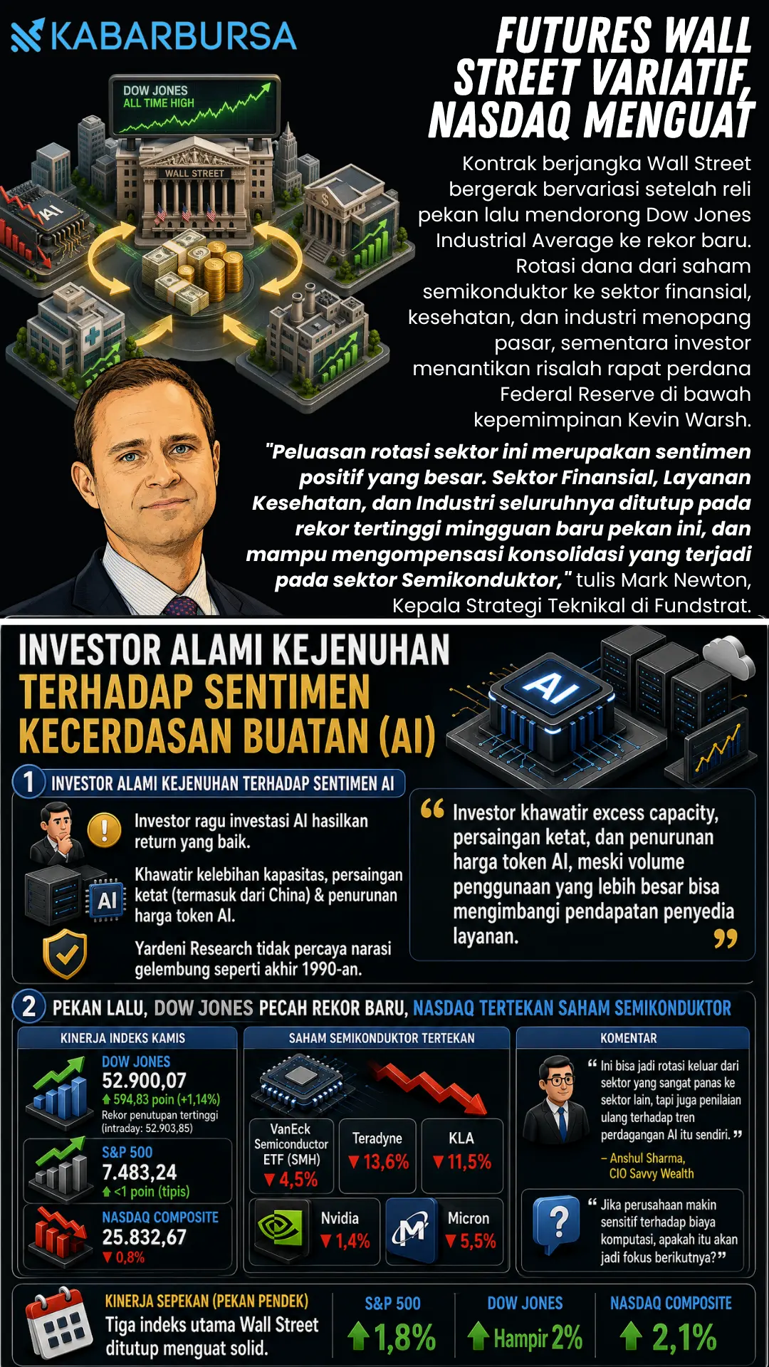 INFOGRAFIS Futures Wall Street Variatif, Nasdaq Menguat