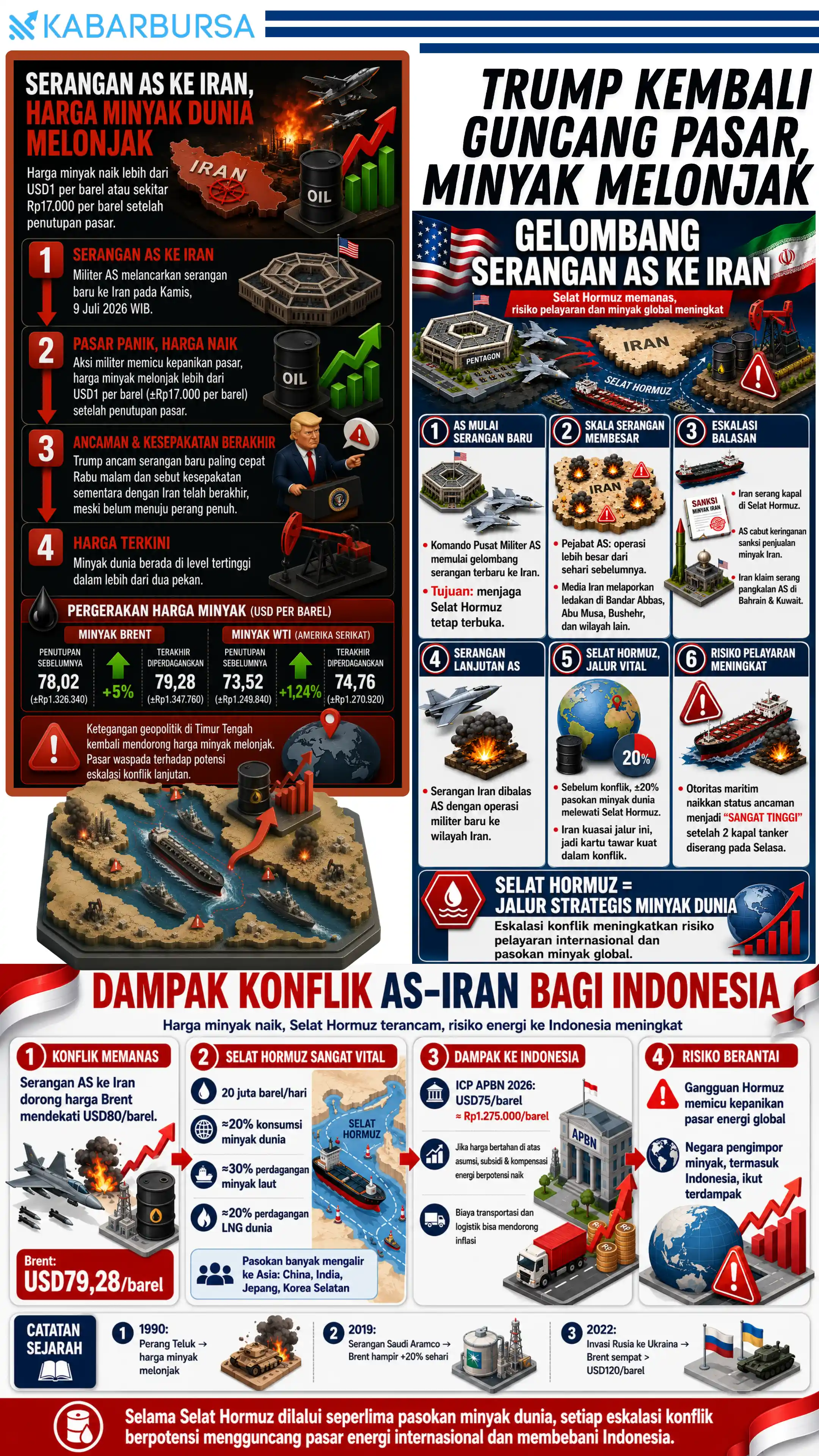 INFOGRAFIS Trump Kembali Guncang Pasar, Minyak Melonjak
