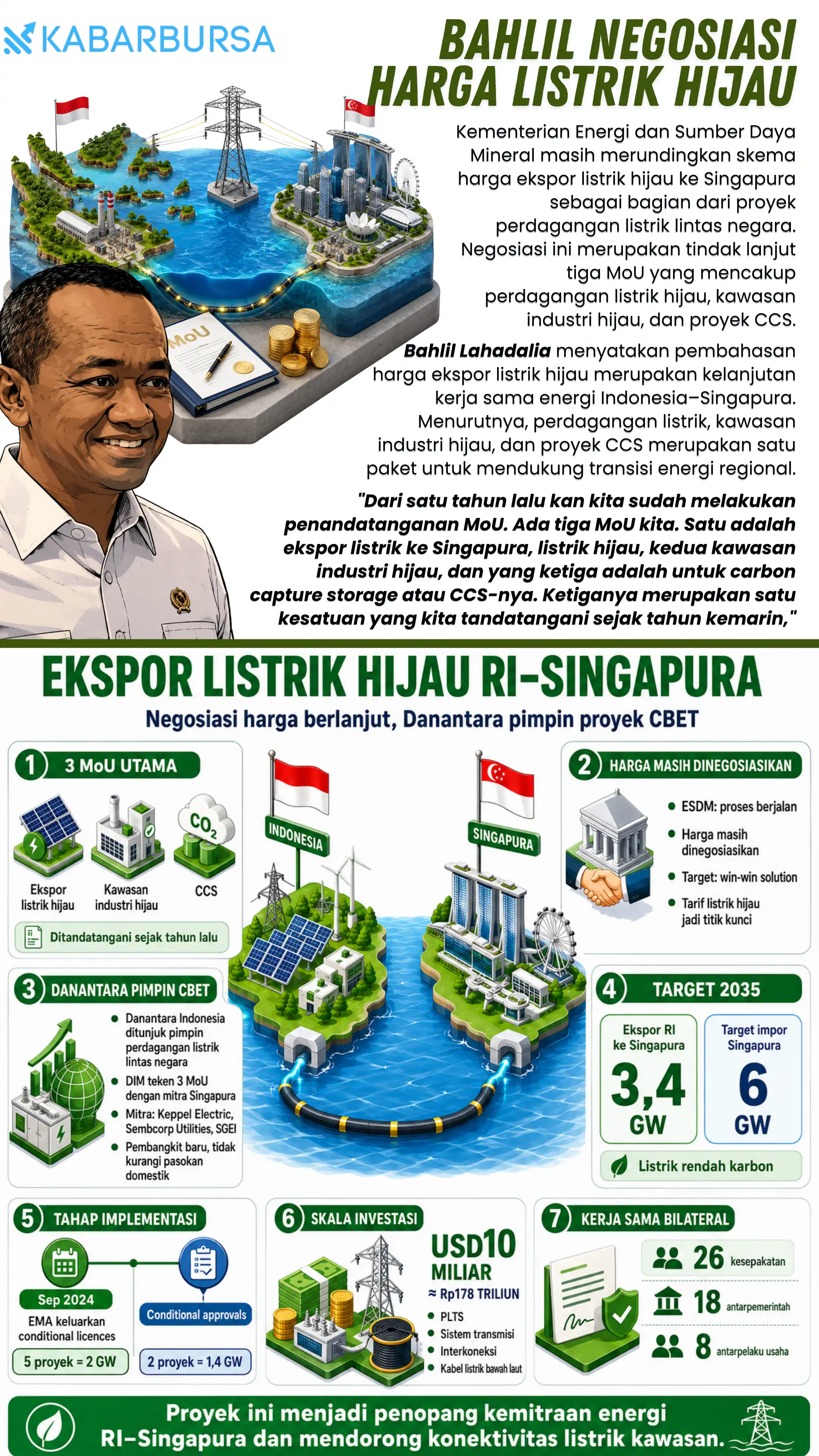 INFOGRAFIS Bahlil Negosiasi Harga Listrik Hijau