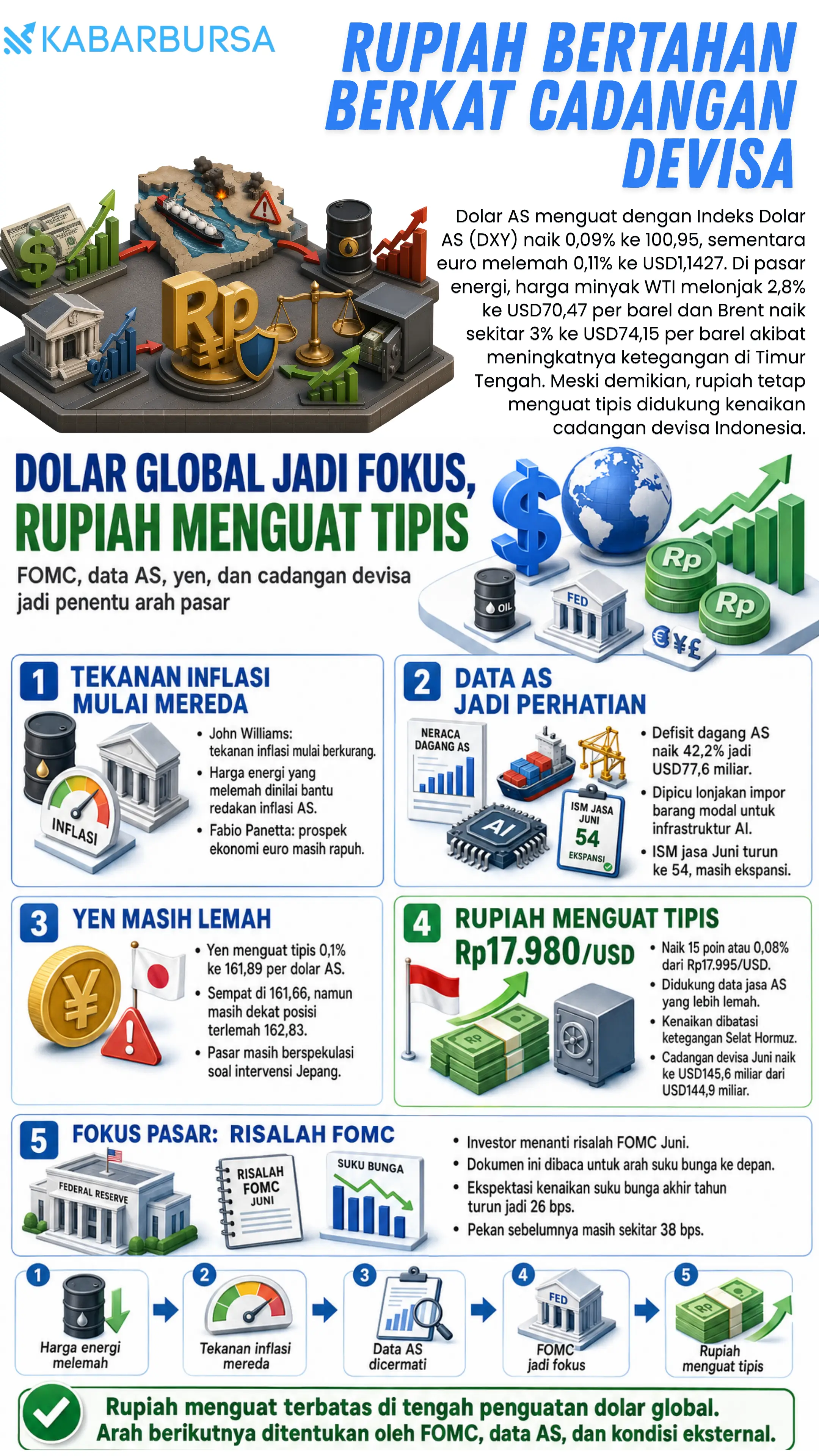 INFOGRAFIS Rupiah Bertahan Berkat Cadangan Devisa