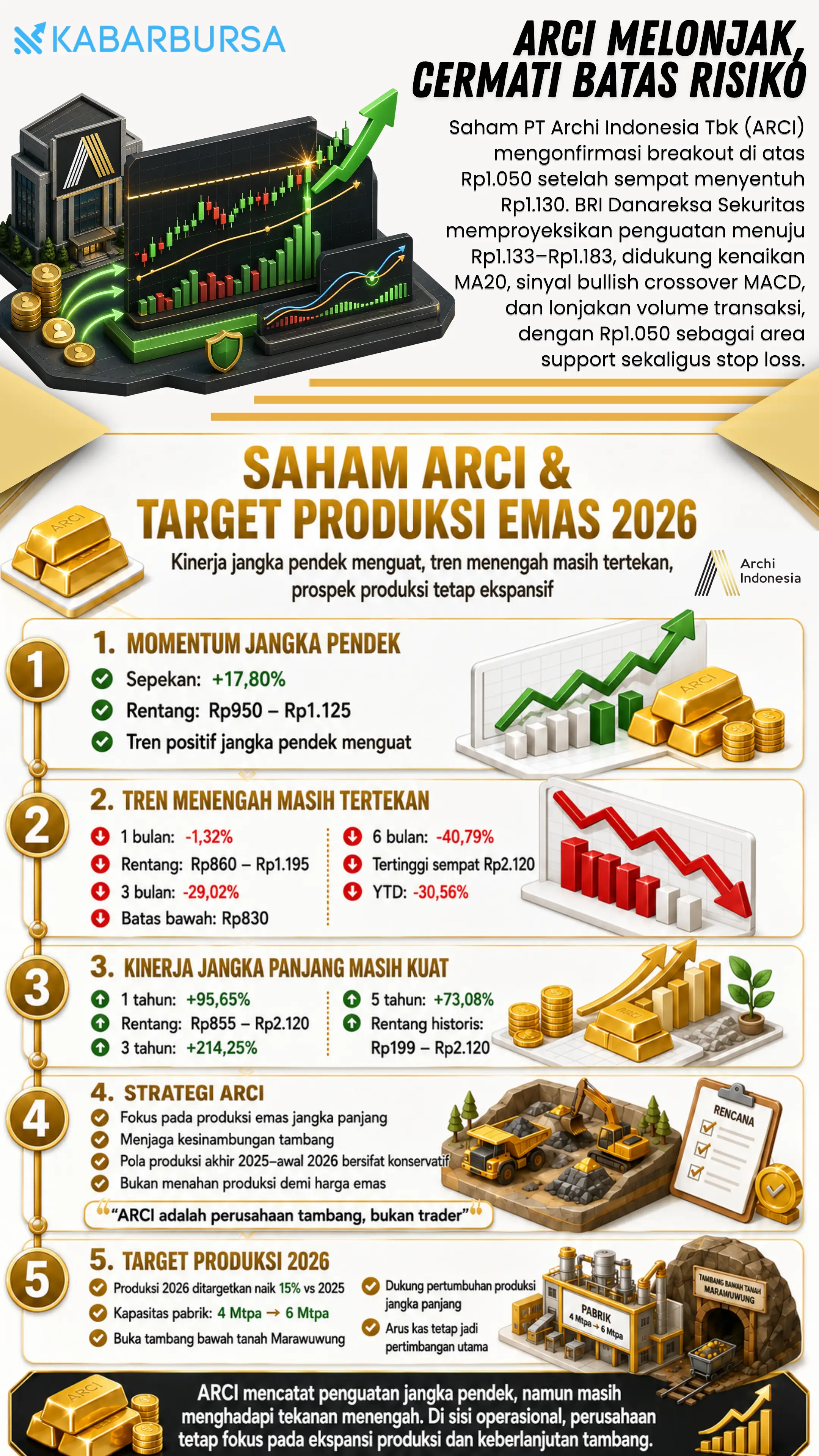 INFOGRAFIS ARCI Melonjak, Cermati Batas Risiko
