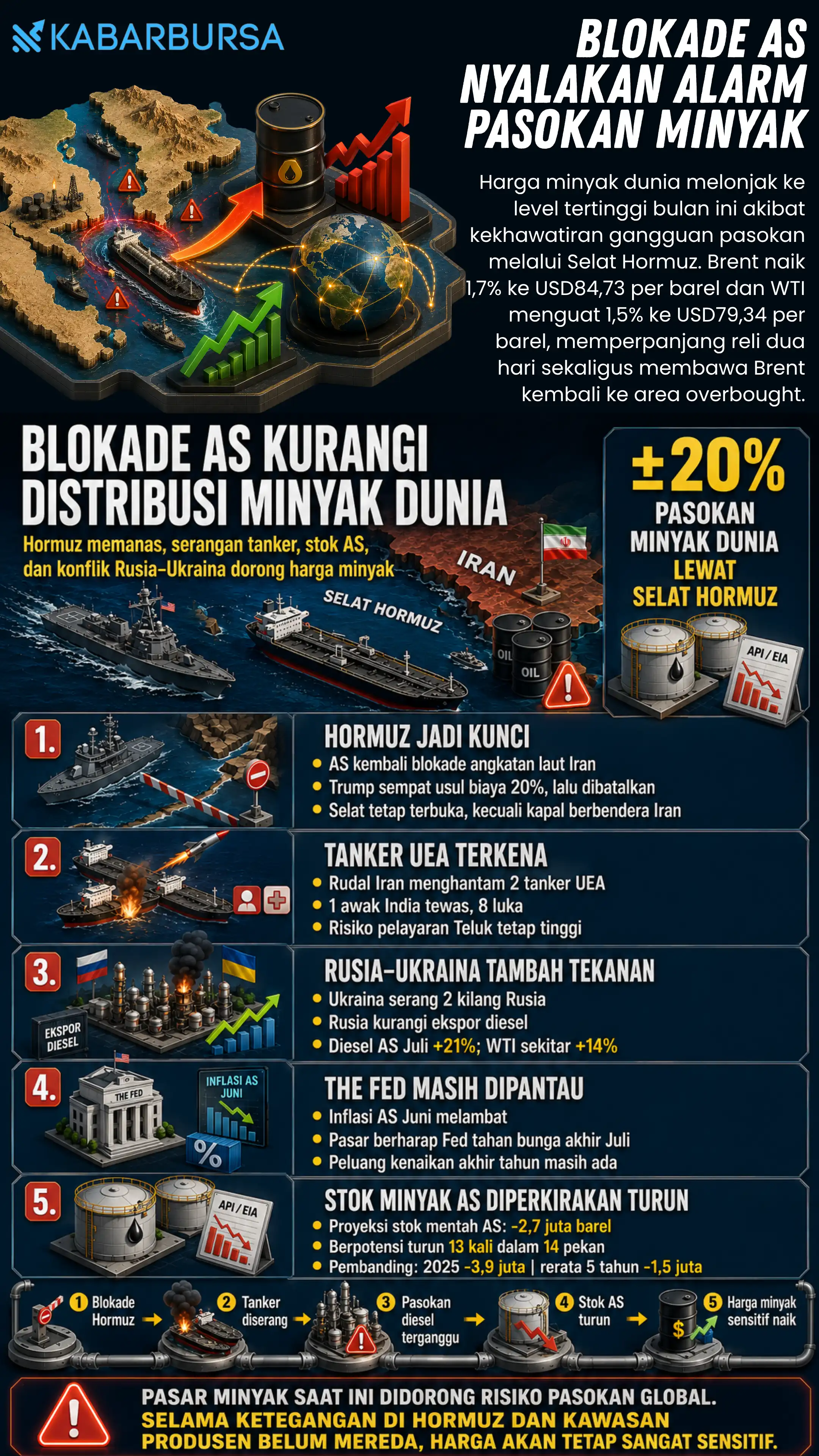 INFOGRAFIS Blokade AS Nyalakan Alarm Pasokan Minyak