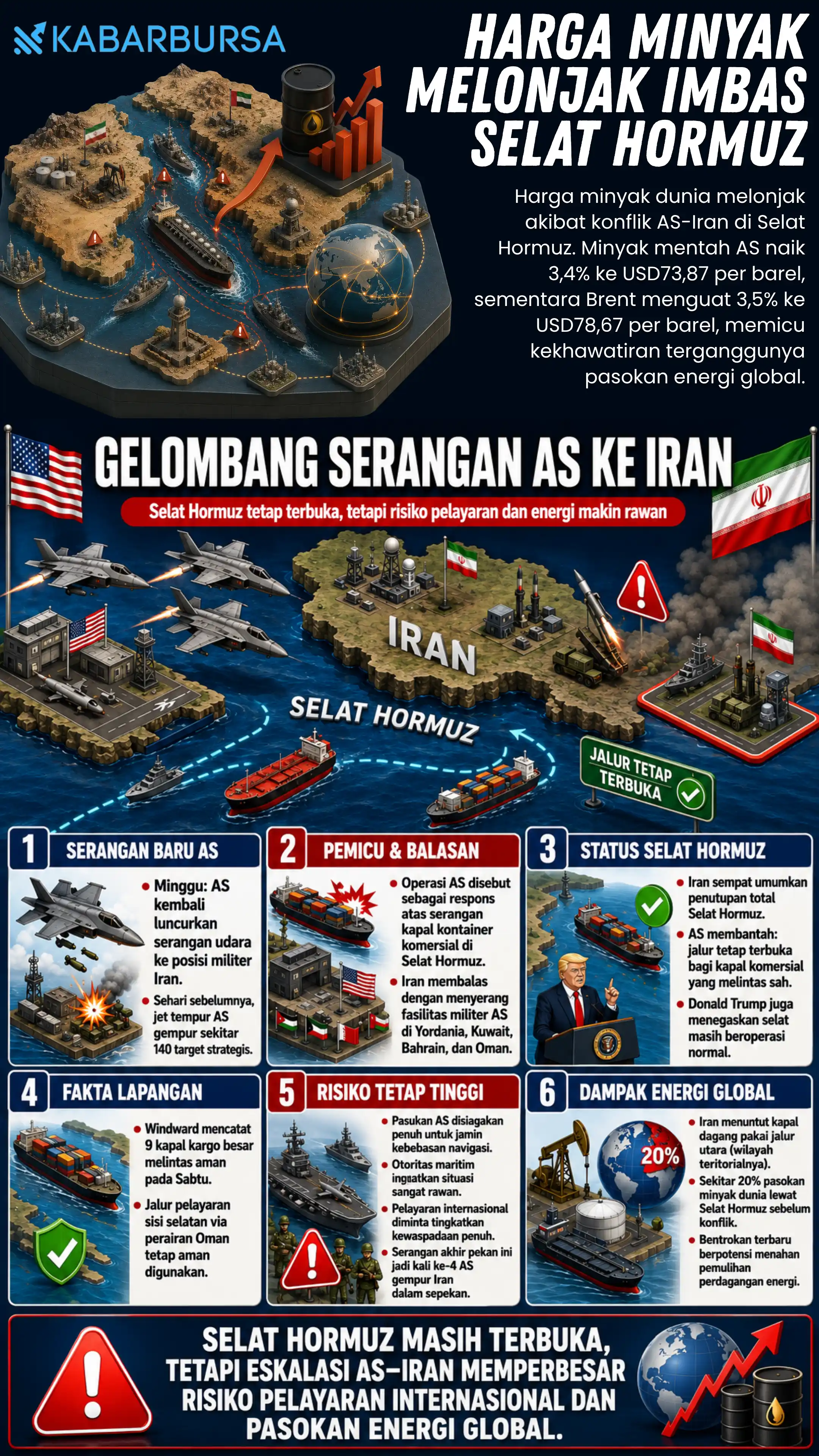 INFOGRAFIS Harga Minyak Melonjak Imbas Selat Hormuz