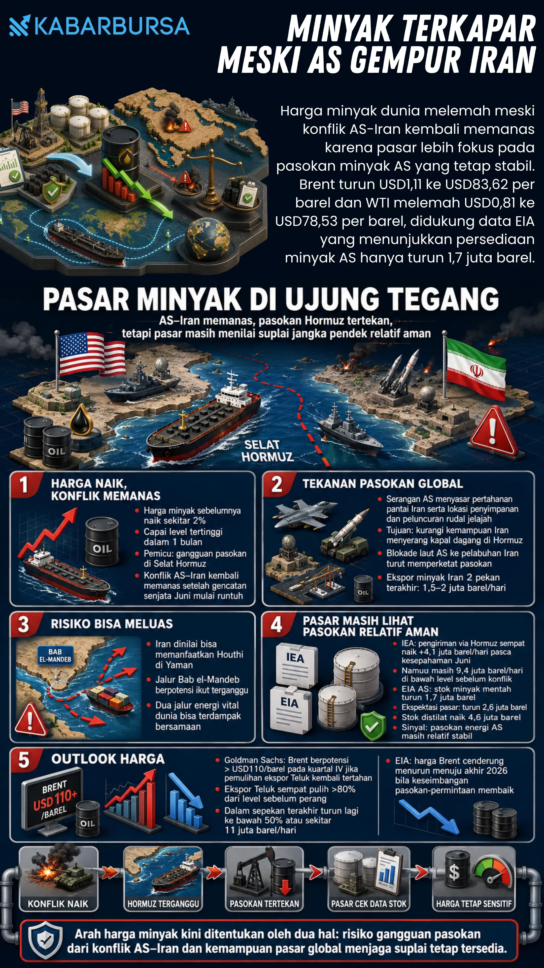 INFOGRAFIS Minyak Terkapar Meski AS Gempur Iran