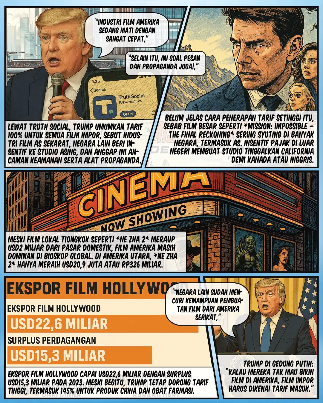 Trump Siapkan Tarif 100 Persen untuk Film Asing