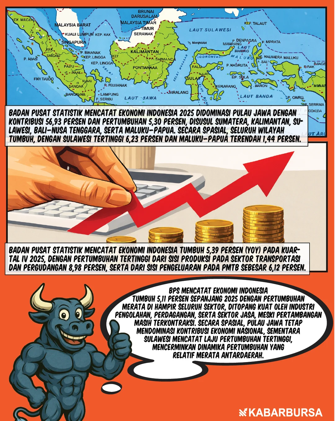 Ekonomi Indonesia Naik 5,11%