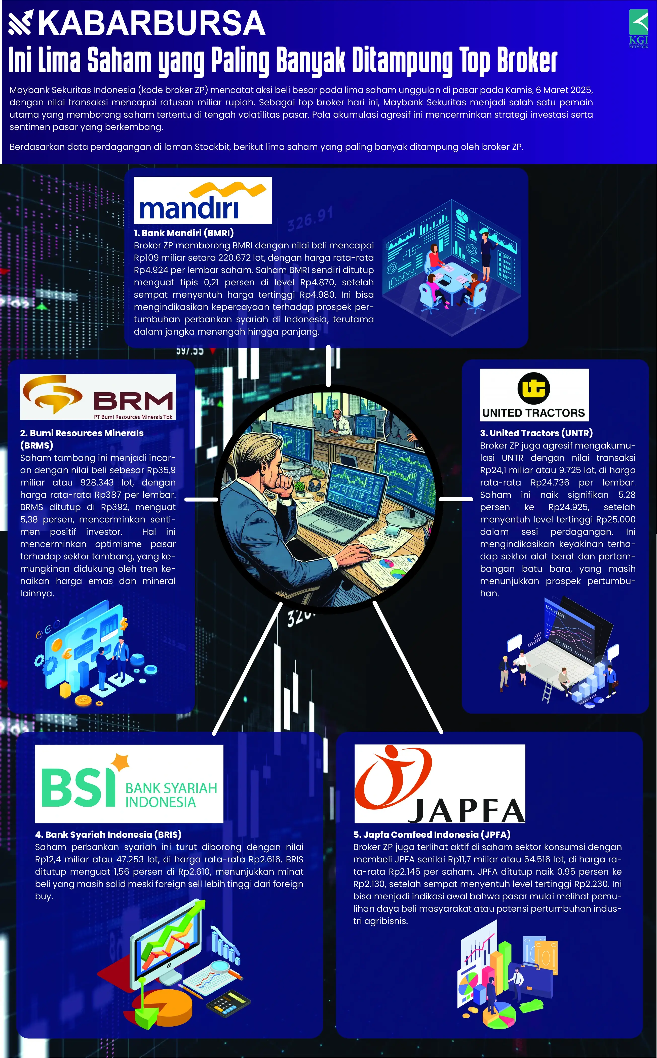 [INFOGRAFIS] Lima Saham Ditampung Top Broker