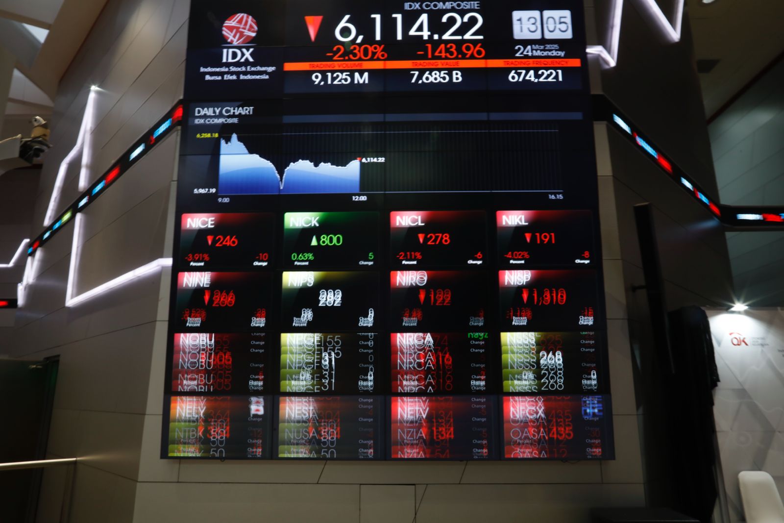 IHSG Masih Lesu, BBCA Catat Transaksi Tertinggi