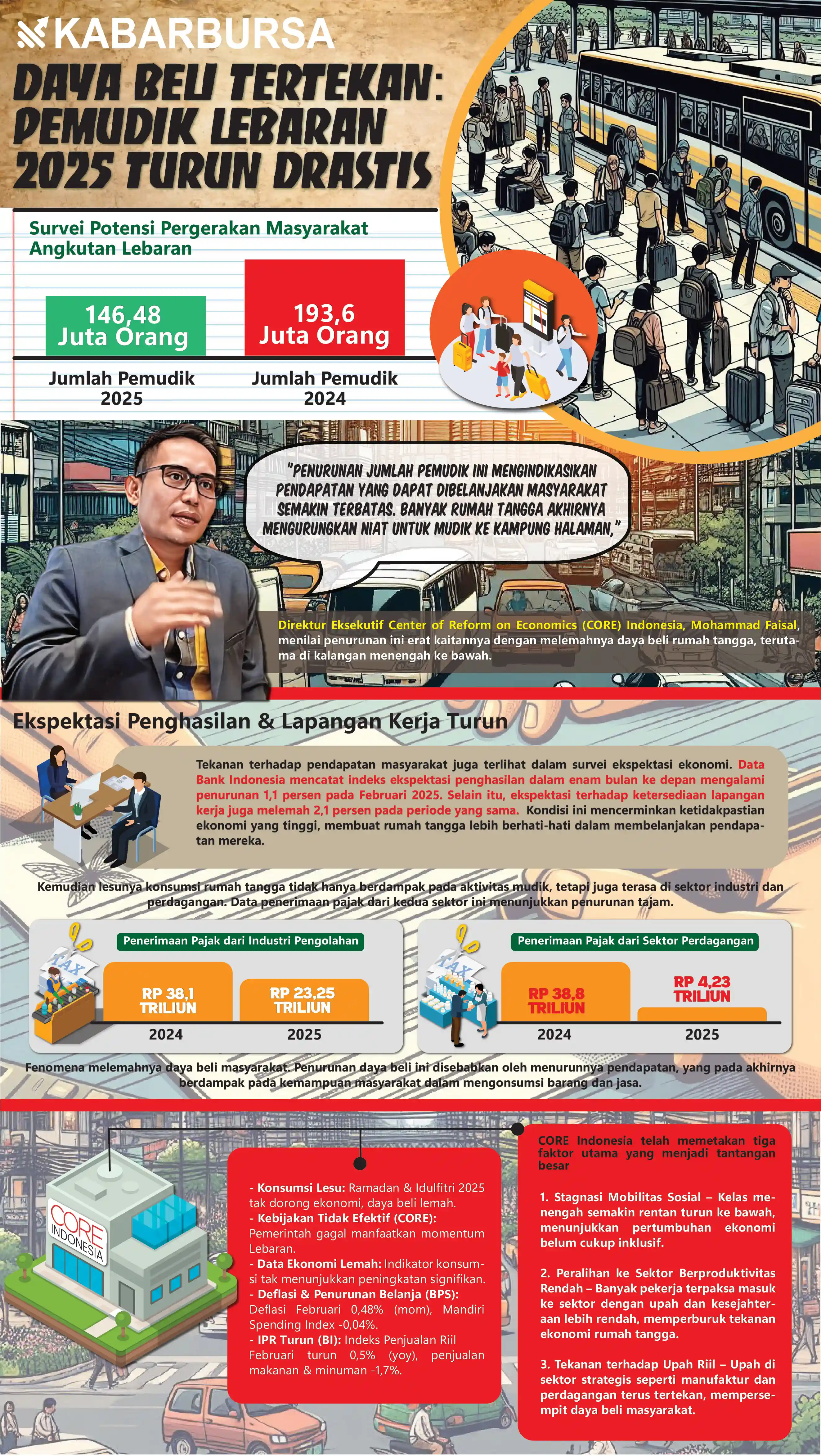 [INFOGRAFIS] Pemudik Lebaran 2025 Turun 