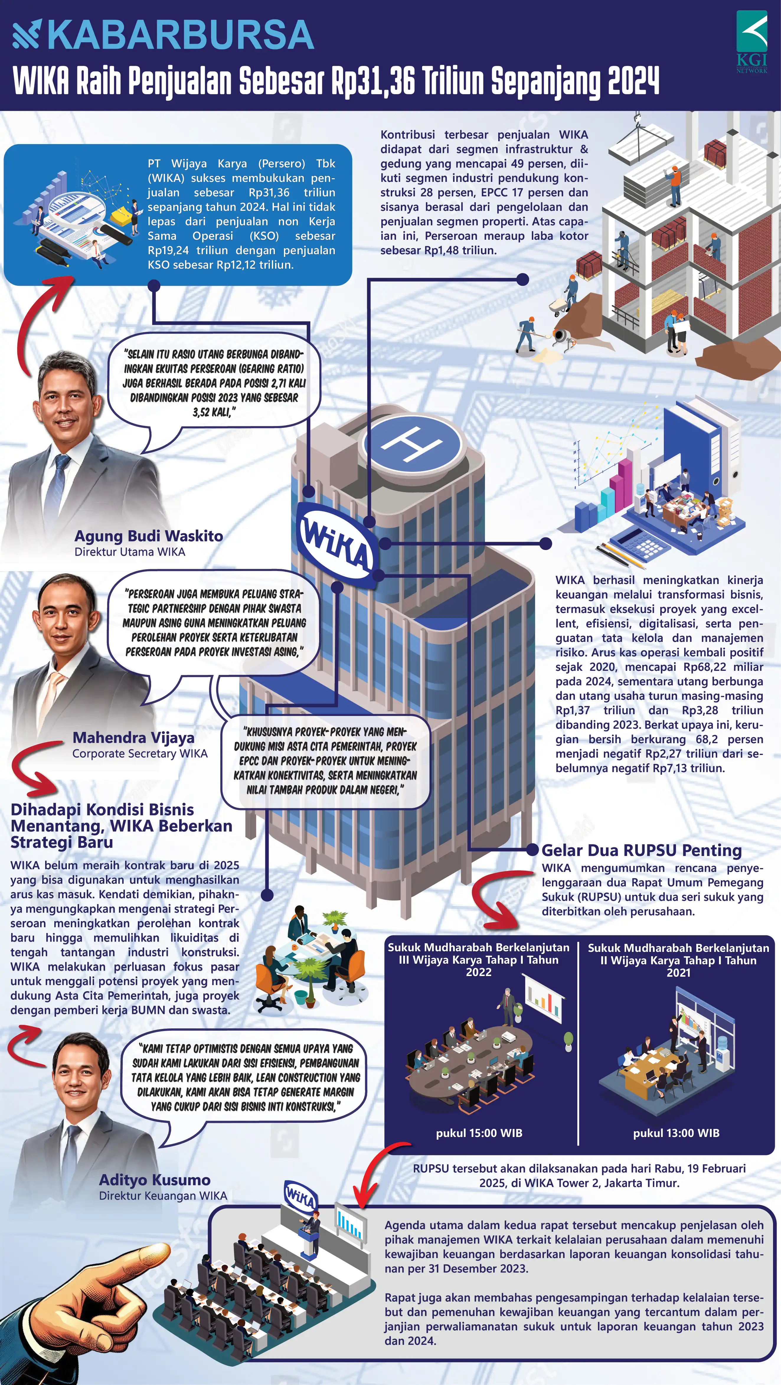 [INFOGRAFIS] WIKA Raih Penjualan Sebesar Rp31,36 Triliun