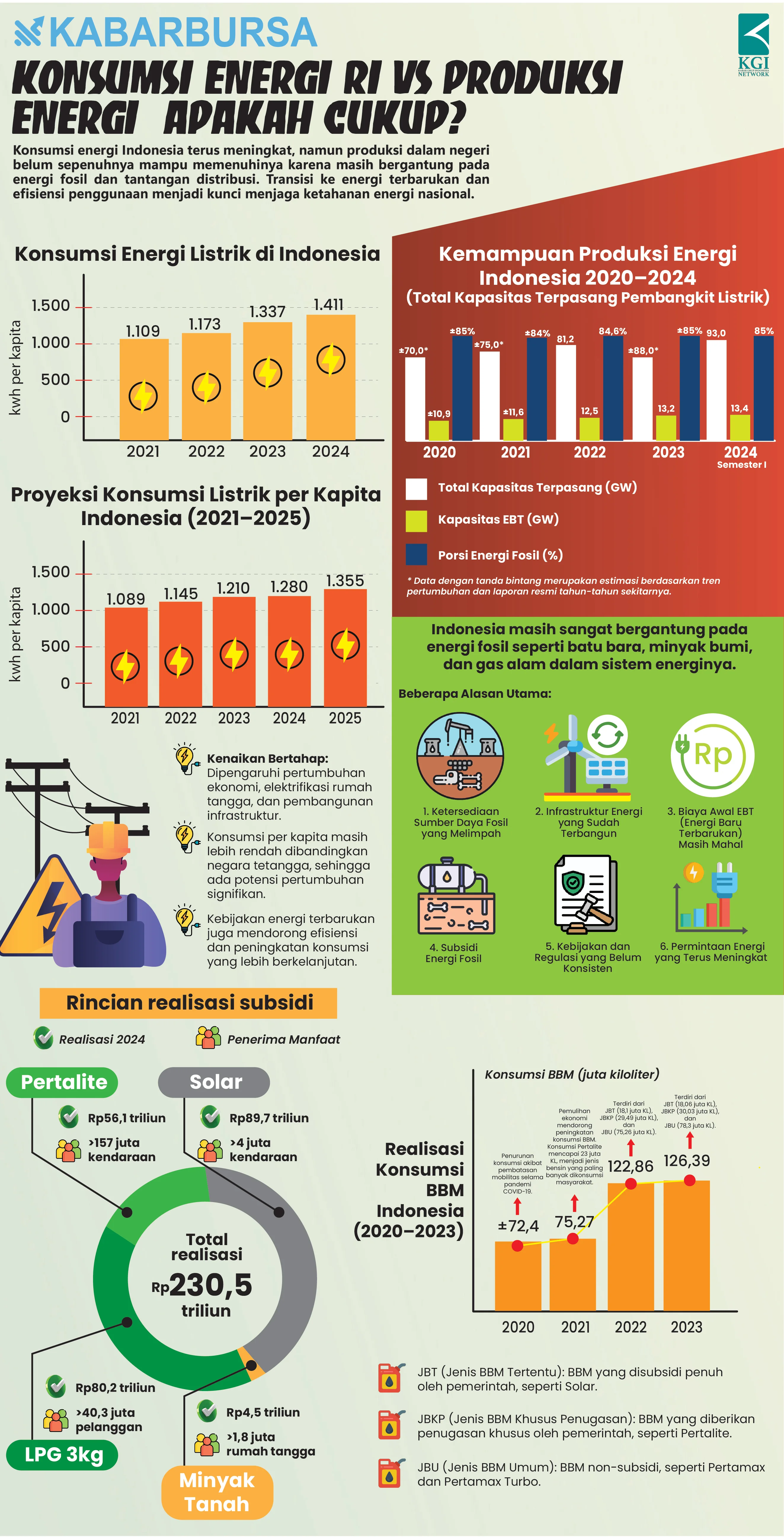 [INFOGRAFIS]Konsumsi Energi RI vs Produksi Energi