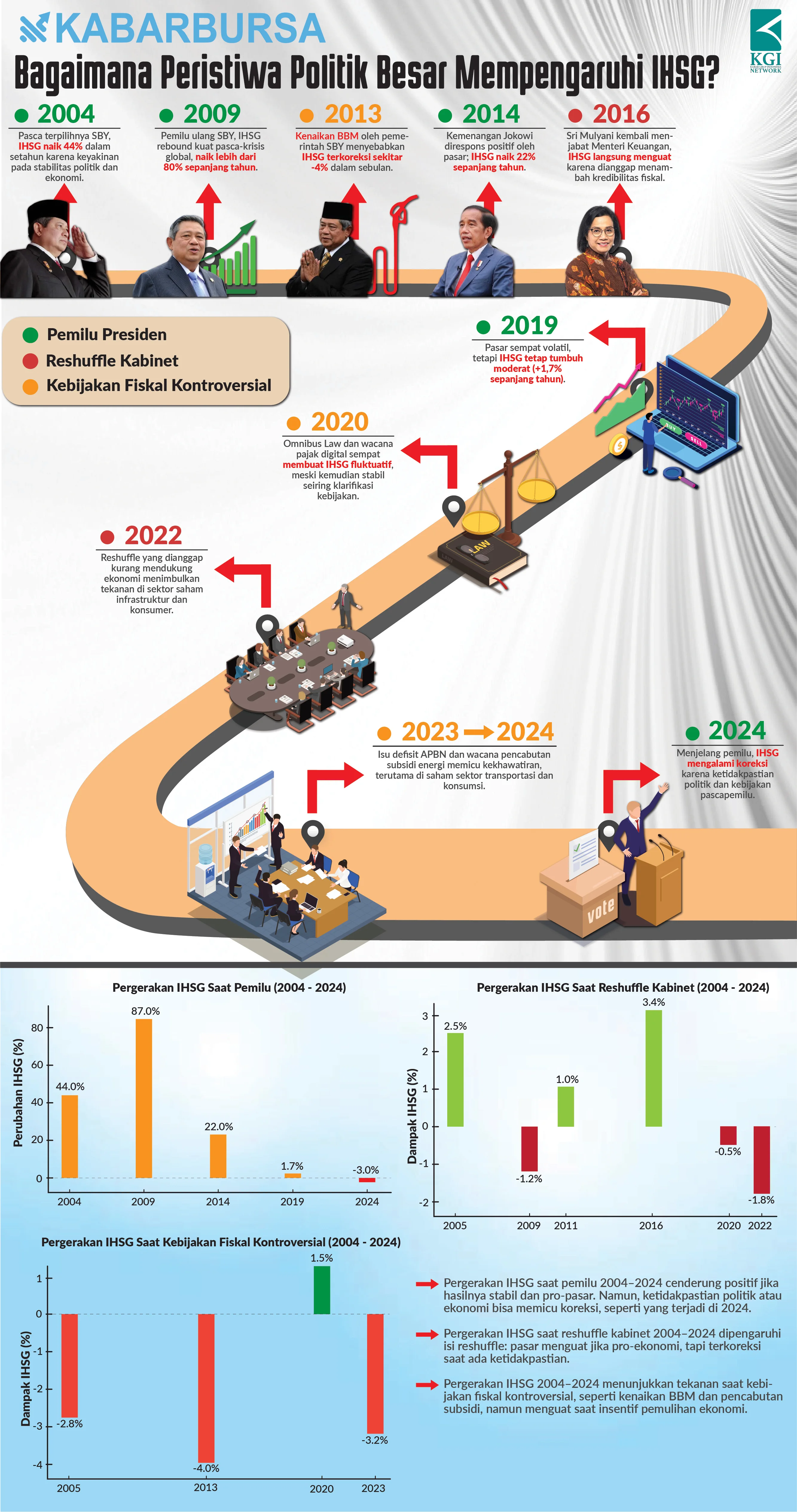 [INFOGRAFIS] Peristiwa Politik Besar Mempengaruhi IHSG