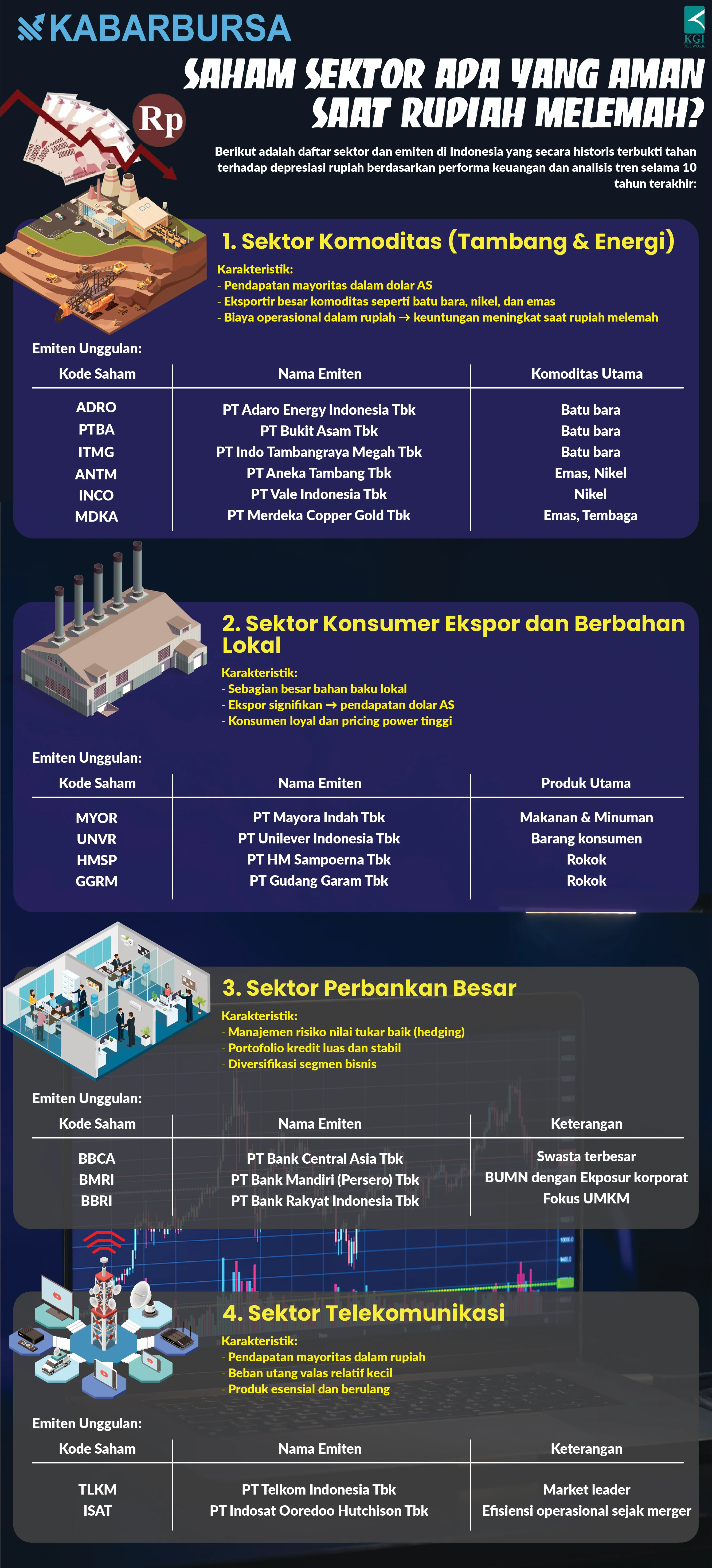 [INFOGRAFIS] Saham Sektor Apa yang Aman Saat Rupiah Melemah?