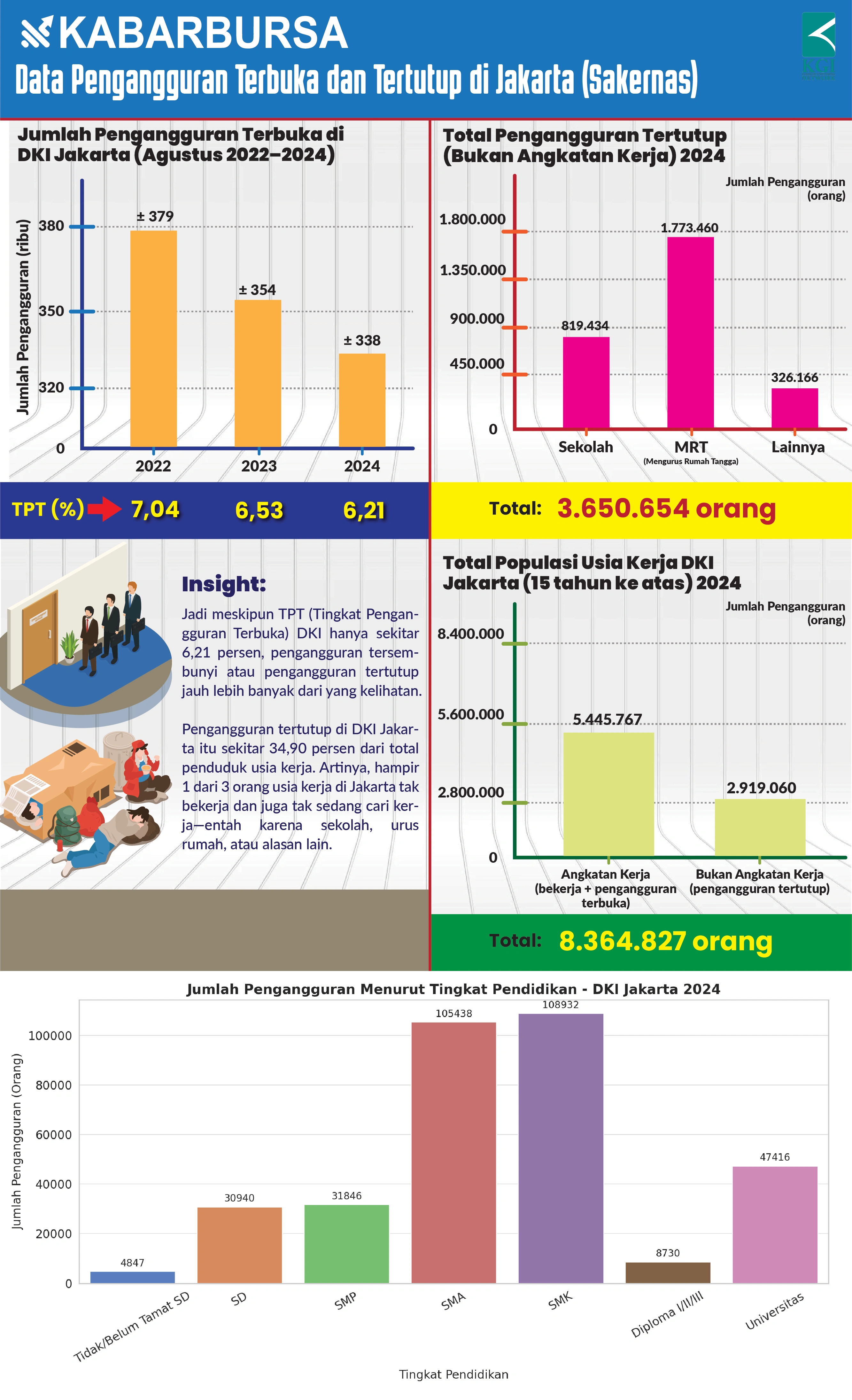 [INFOGRAFIS] Data Pengangguran Terbuka dan Tertutup