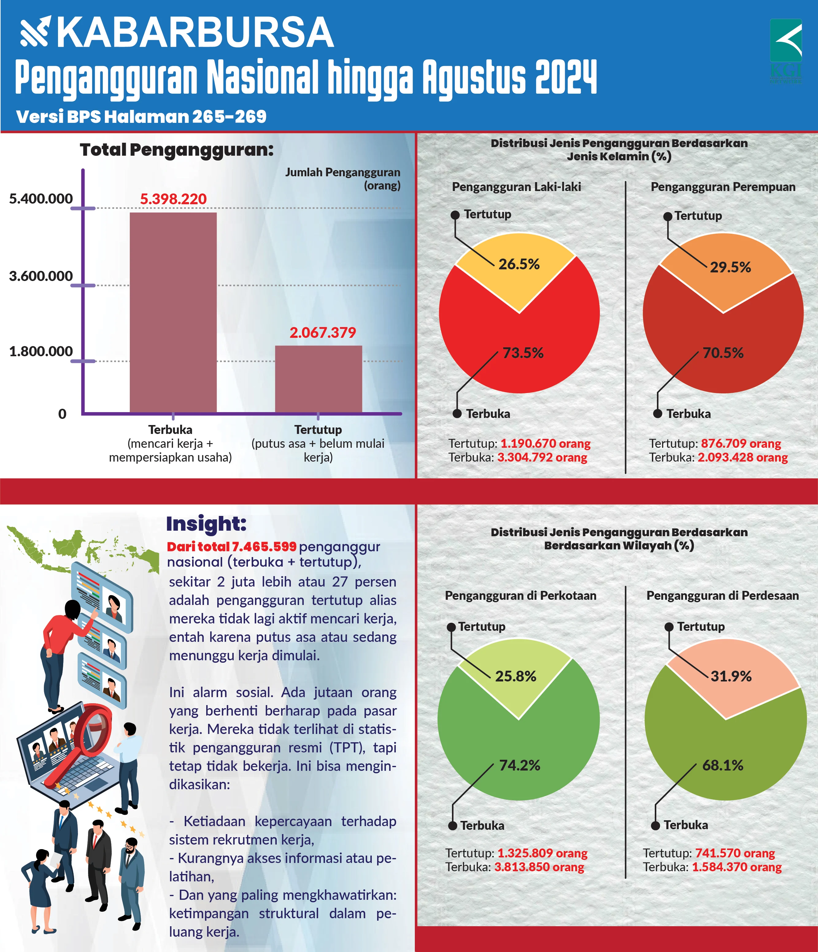 [INFOGRAFIS] Data Pengangguran Terbuka dan Tertutup