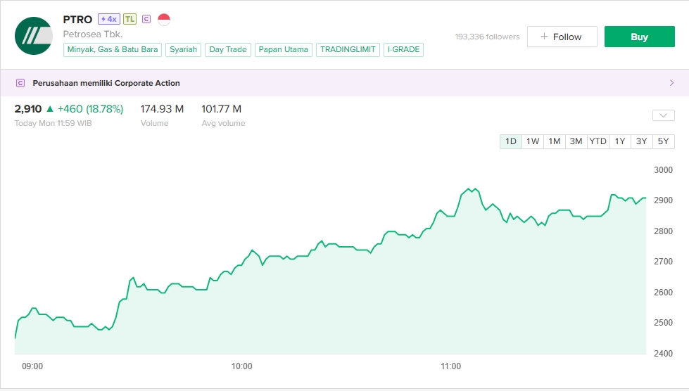 Saham PTRO Hari ini Terbang Nyaris 20 Persen, Ada Apa?