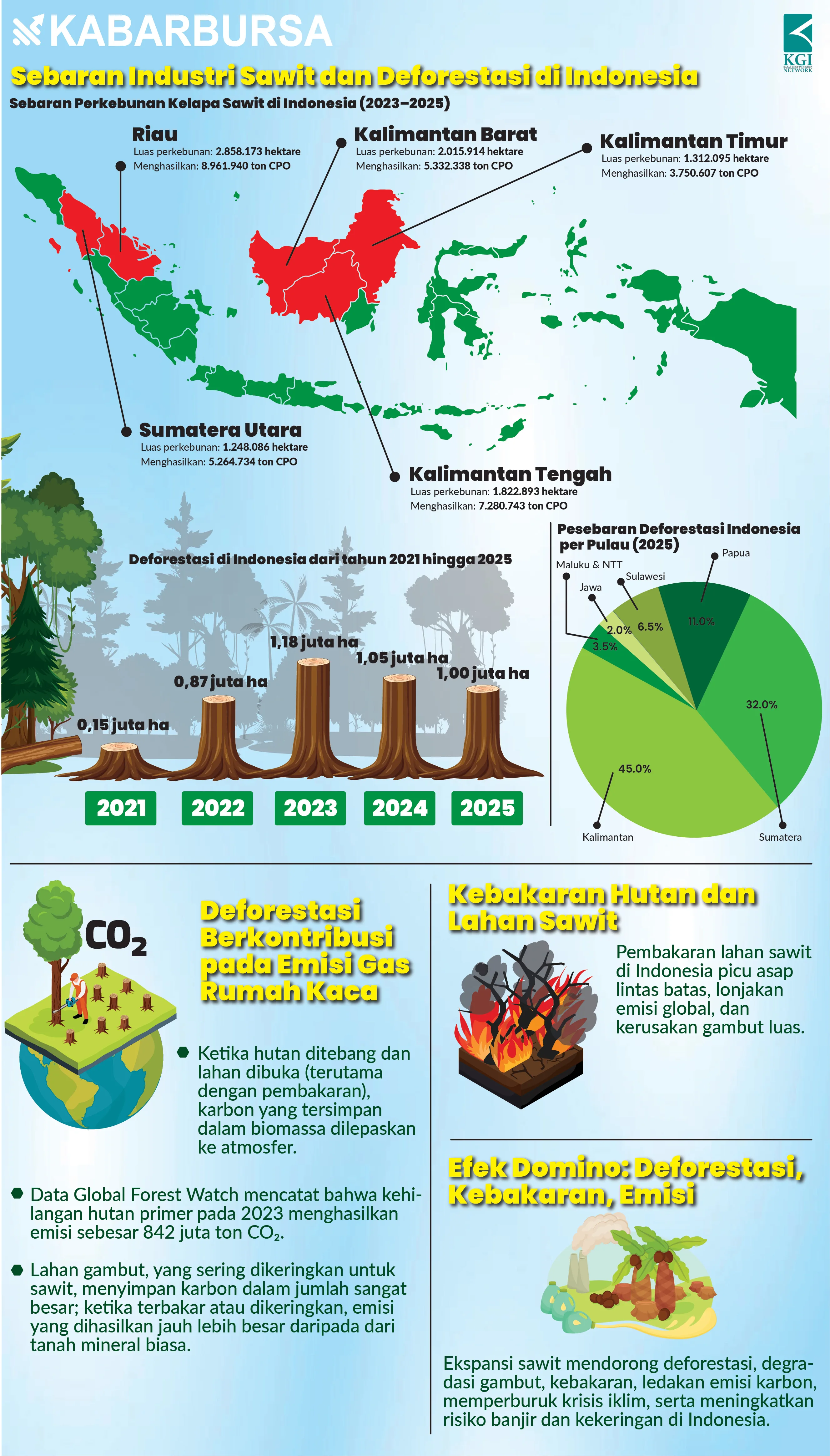 [INFOGRAFIS] Sebaran Industri Sawit Indonesi dan Deforestasi