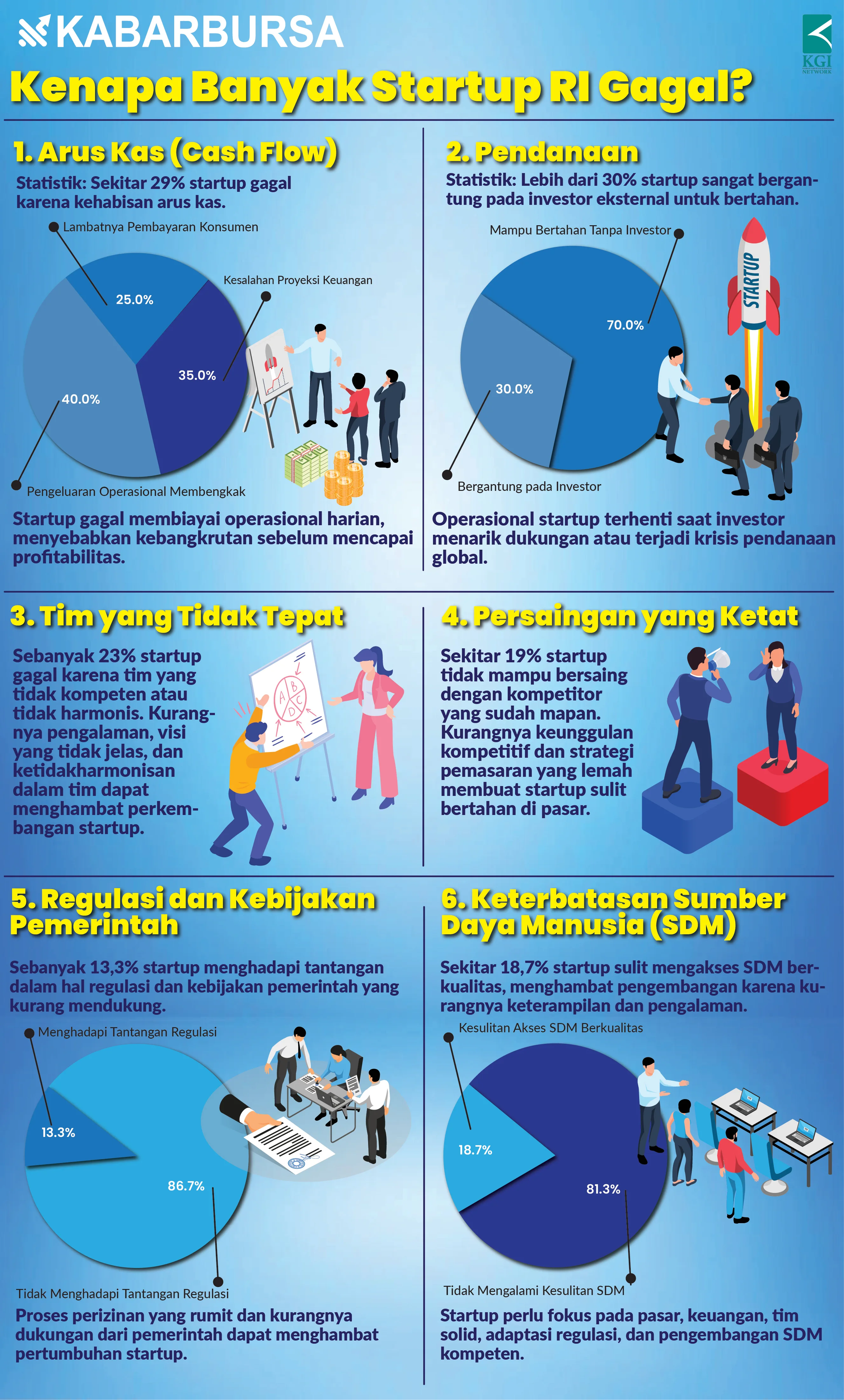[INFOGRAFIS] Kenapa Banyak Startup RI Gagal?