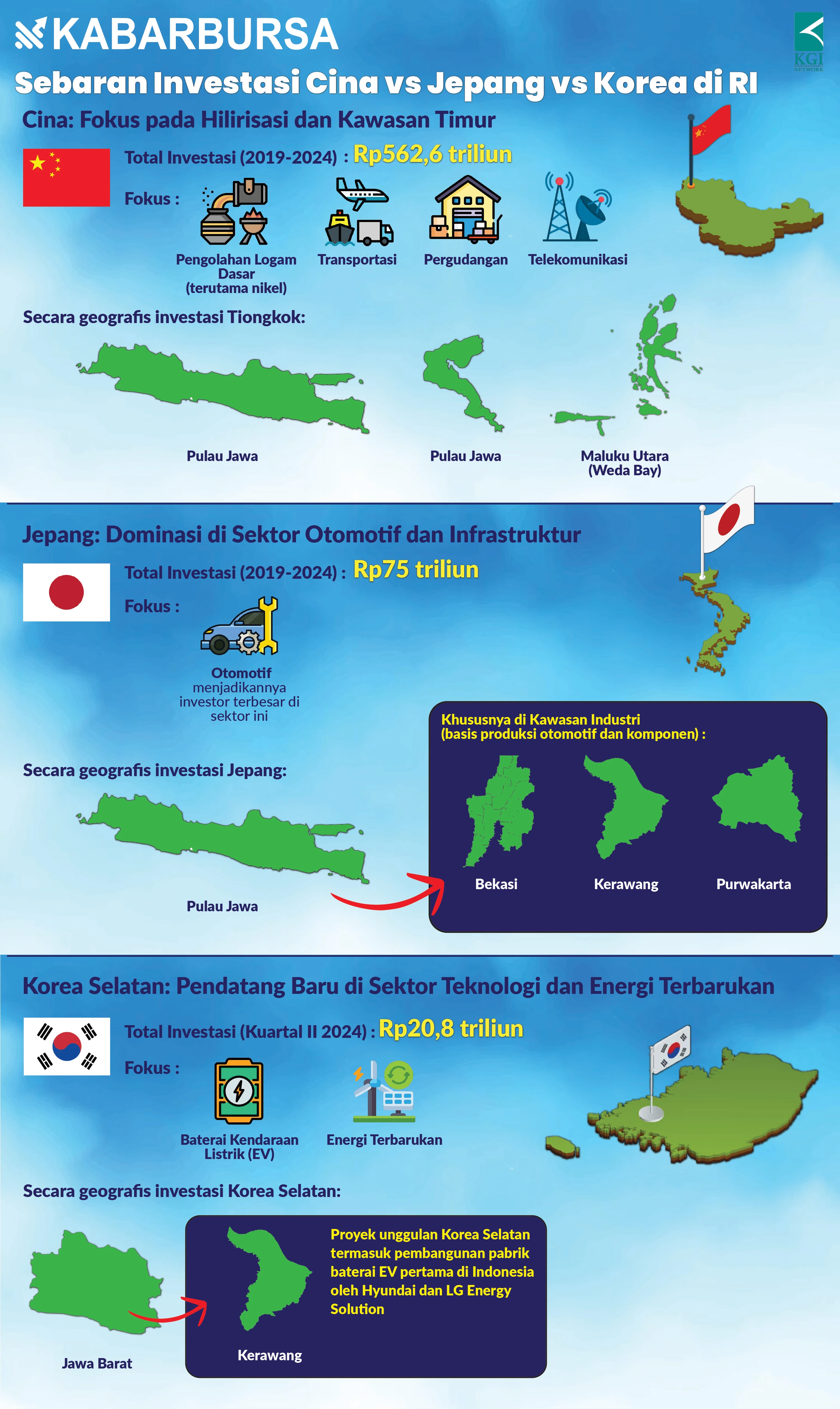 [INFOGRAFIS] Sebaran Investasi Cina vs Jepang vs Korea di RI