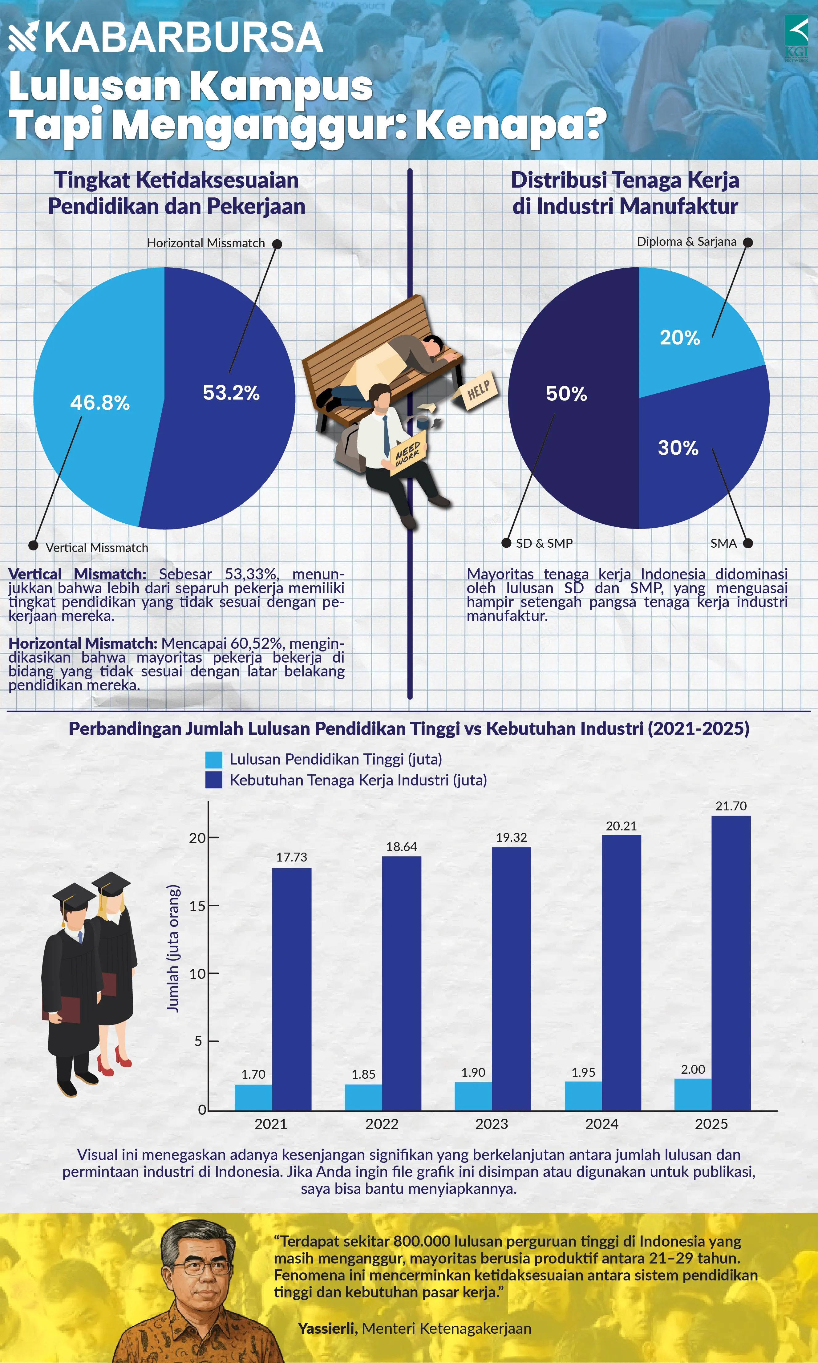 [INFOGRAFIK] Lulusan Kampus Tapi Menganggur