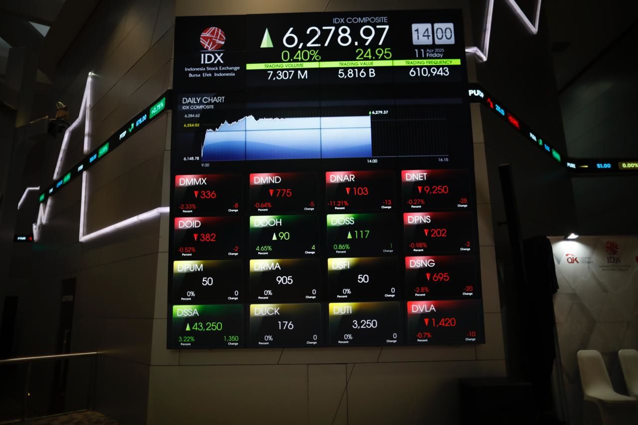 IHSG Ditutup Menguat, Dekati Level 7.000