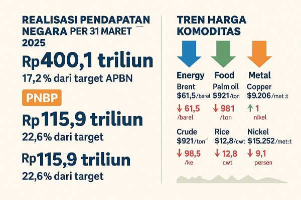 PNBP Capai 22,6 Persen, Kemenkeu Soroti Harga Komoditas