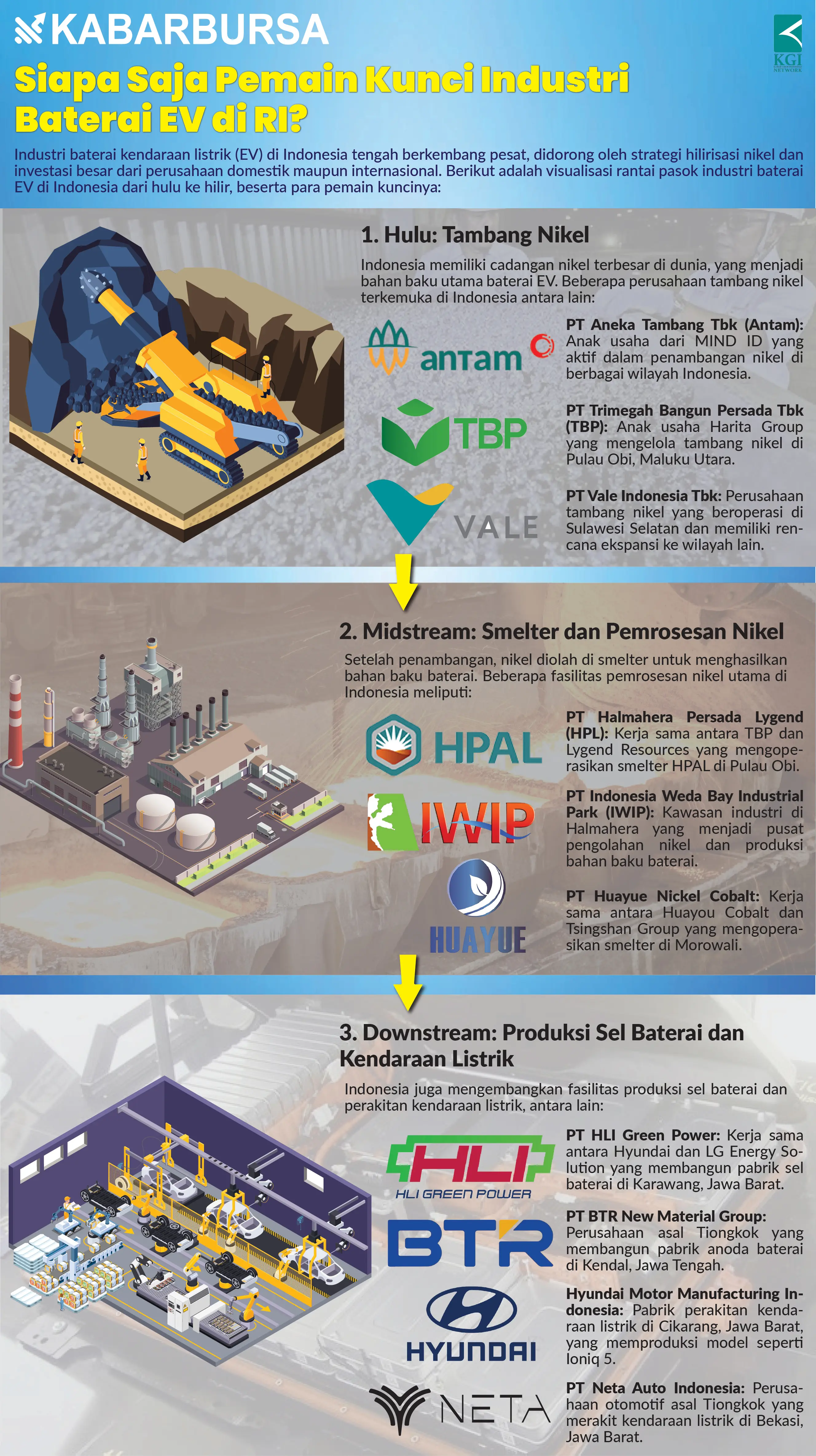 [INFOGRAFIK] Siapa Saja Pemain Kunci Industri Baterai EV