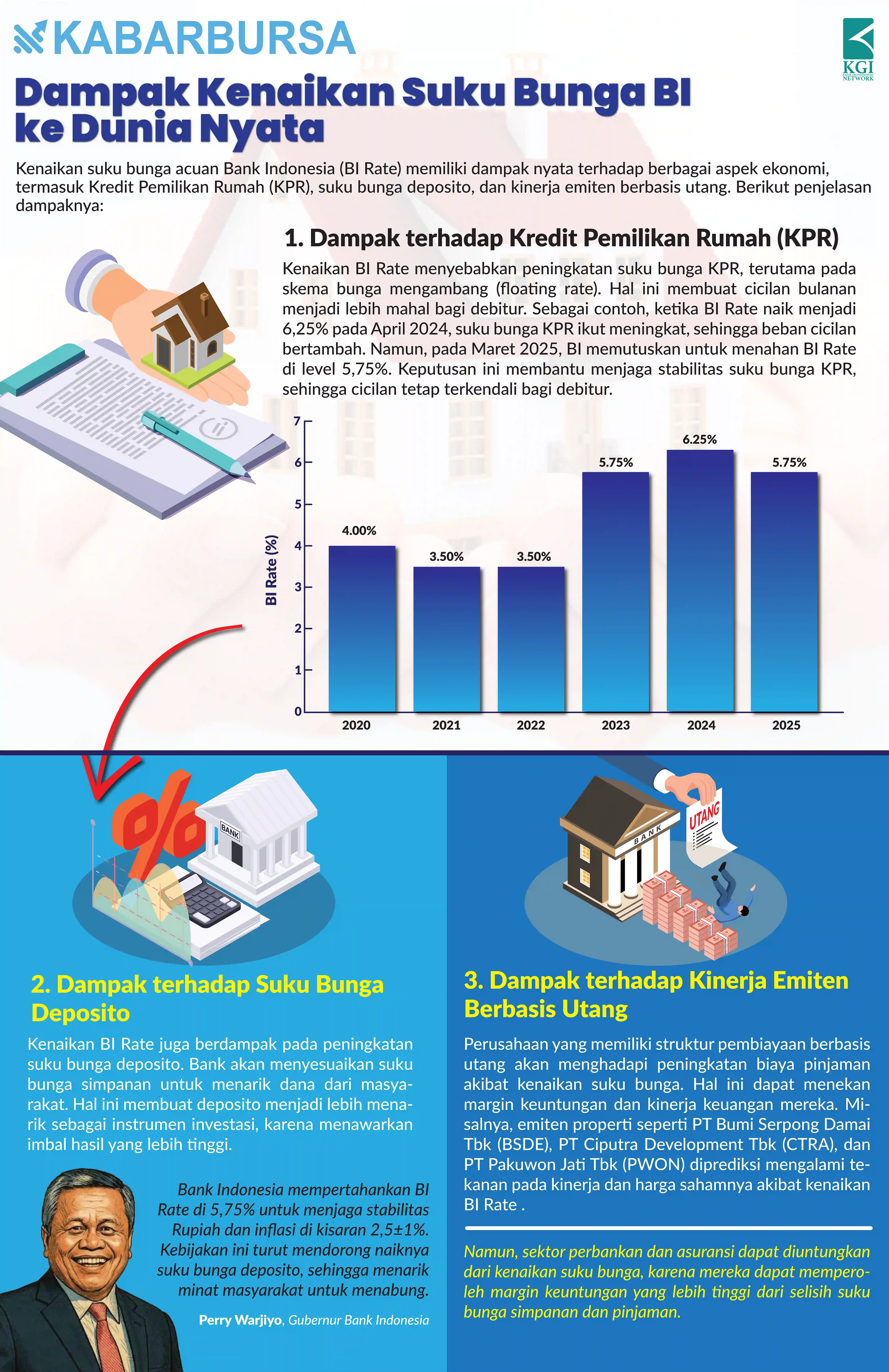 [INFOGRAFIS] Dampak Kenaikan Suku Bunga BI ke Dunia Nyata