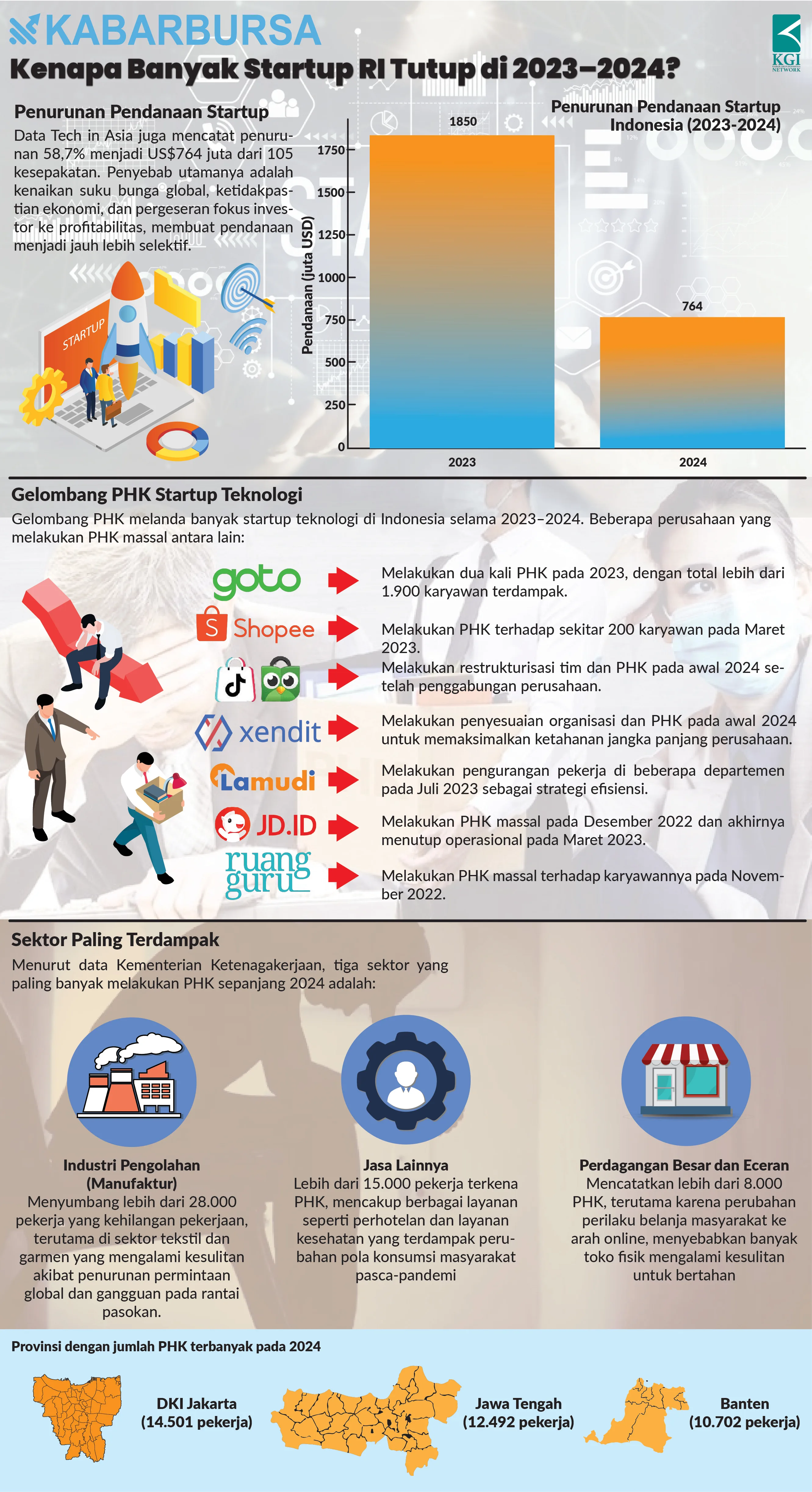 [INFOGRAFIS] Kenapa Banyak Startup RI Tutup di 2023–2024?