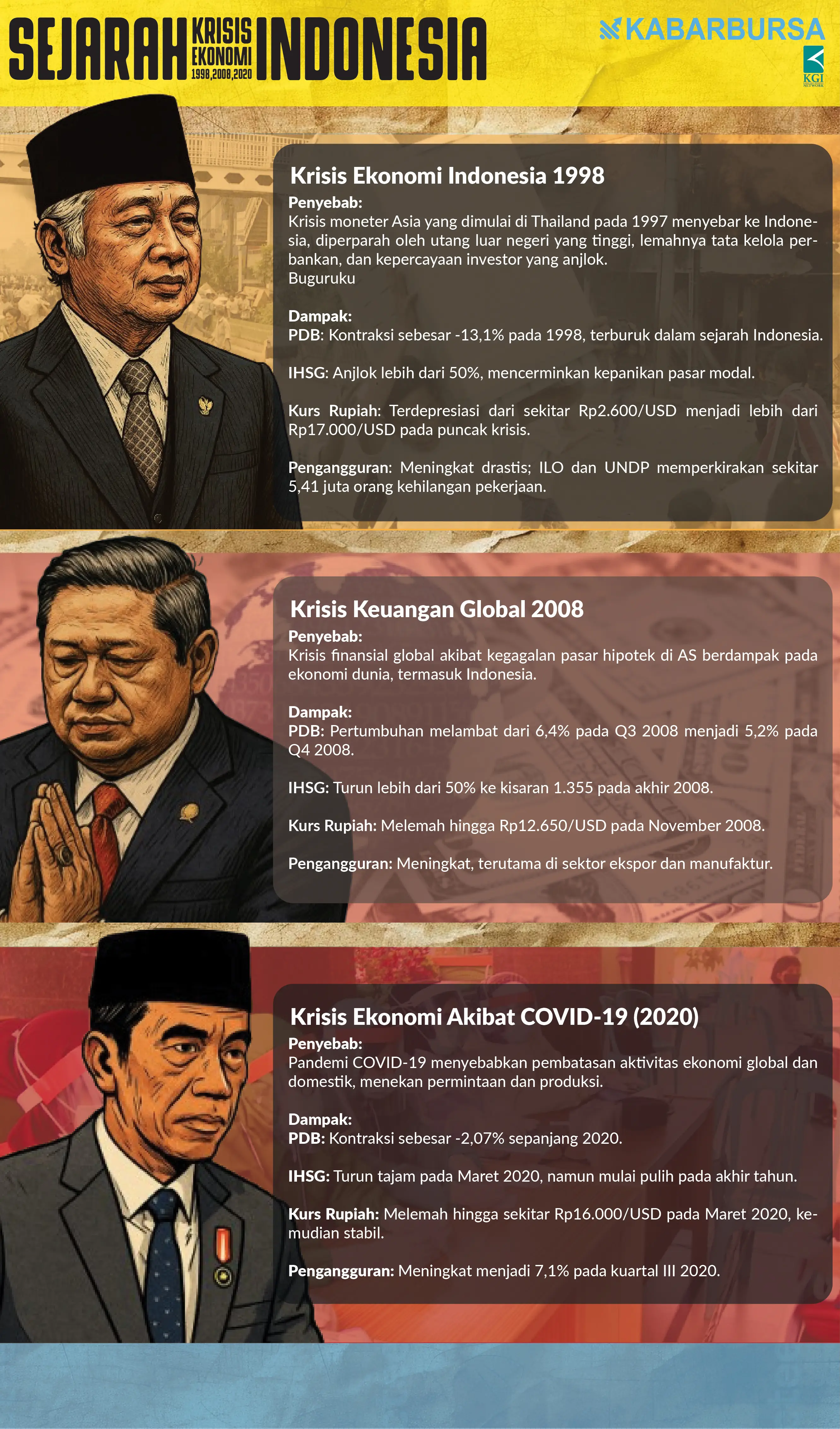 [INFOGRAFIS] Sejarah Krisis Ekonomi Indonesia