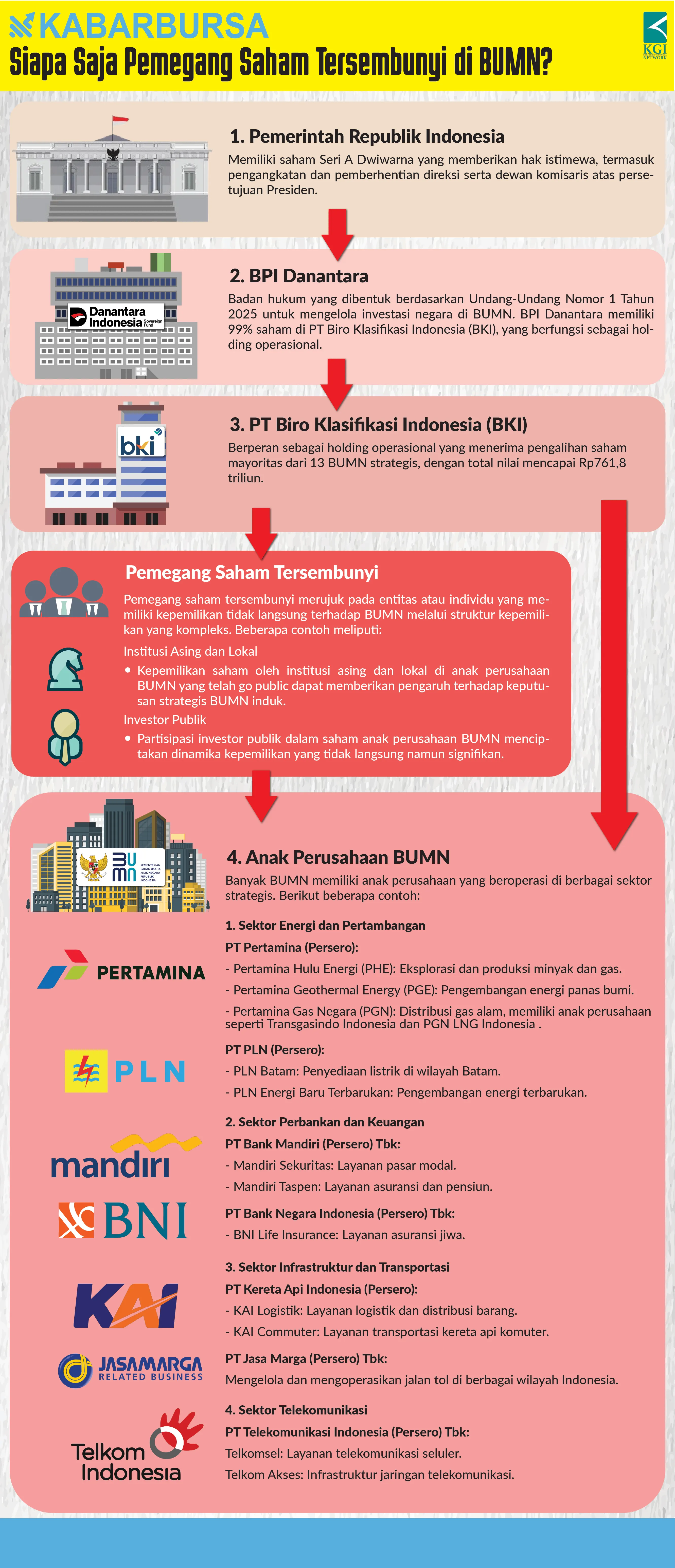 [INFOGRAFIS] Siapa Saja Pemegang Saham Tersembunyi di BUMN?
