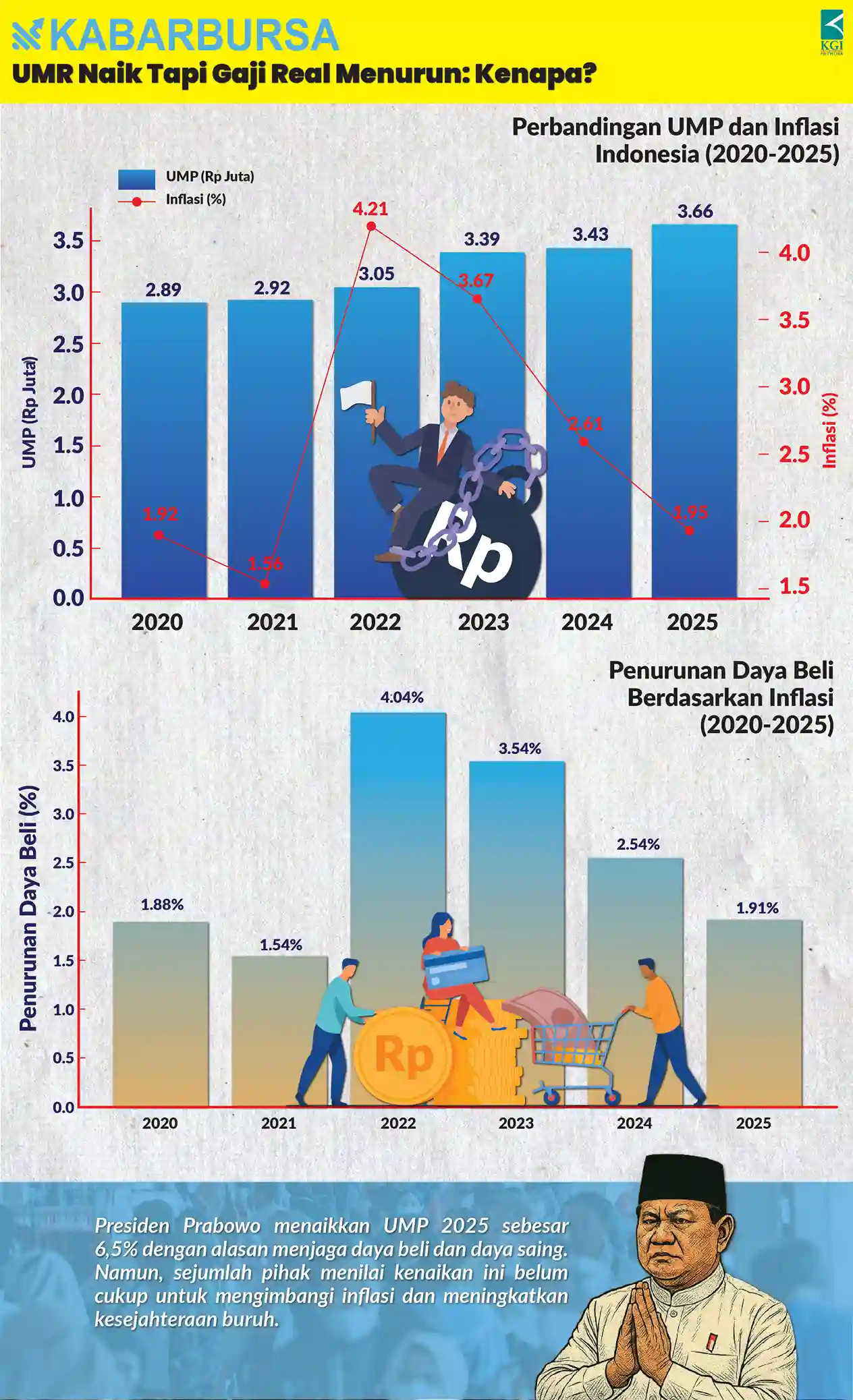 INFOGRAFIS UMR Naik Tapi Gaji Real Menurun: Kenapa?