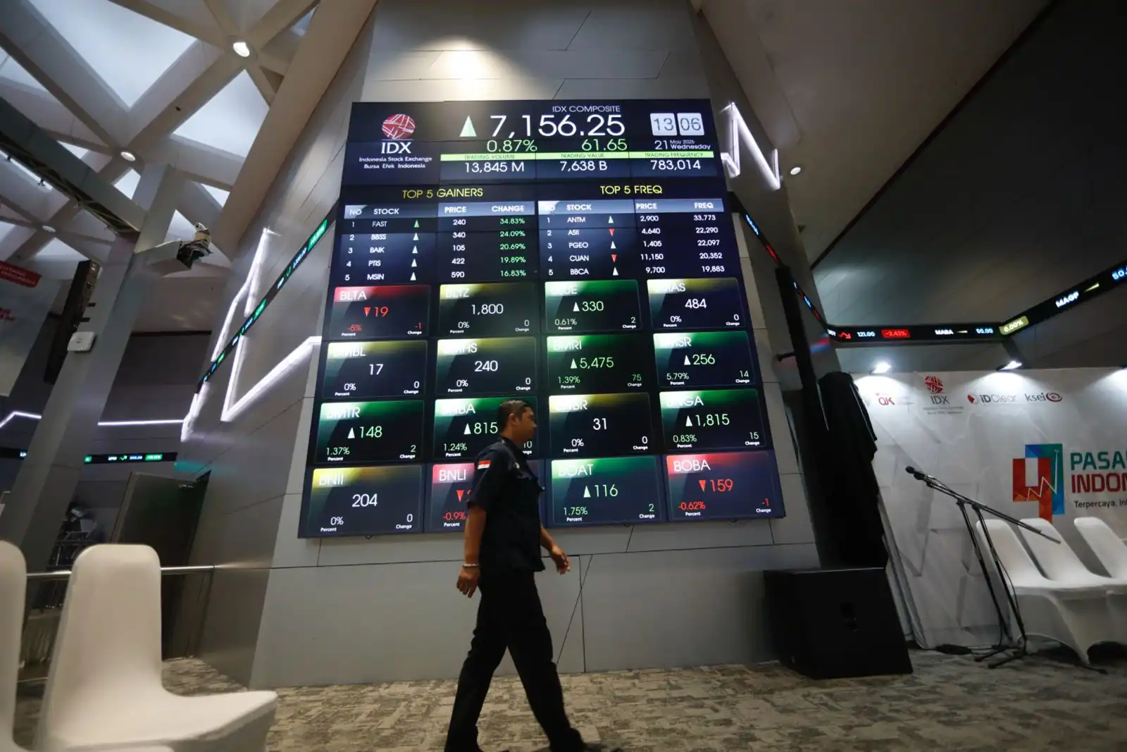 IHSG Dibuka Menguat 0,39 Persen ke Level 7.170