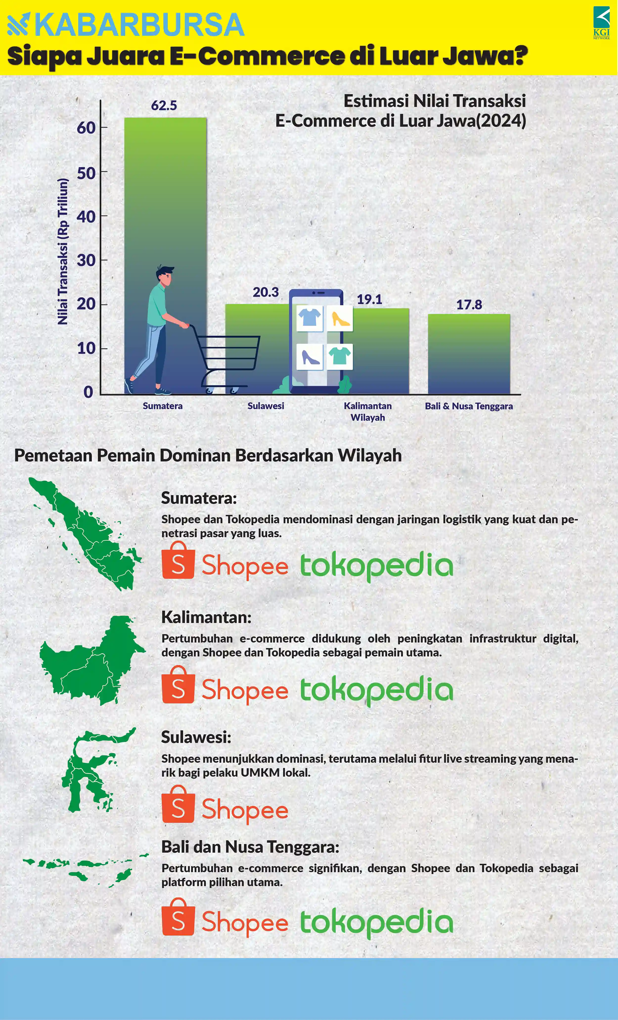 INFOGRAFIS Siapa Juara E-Commerce di Luar Jawa?