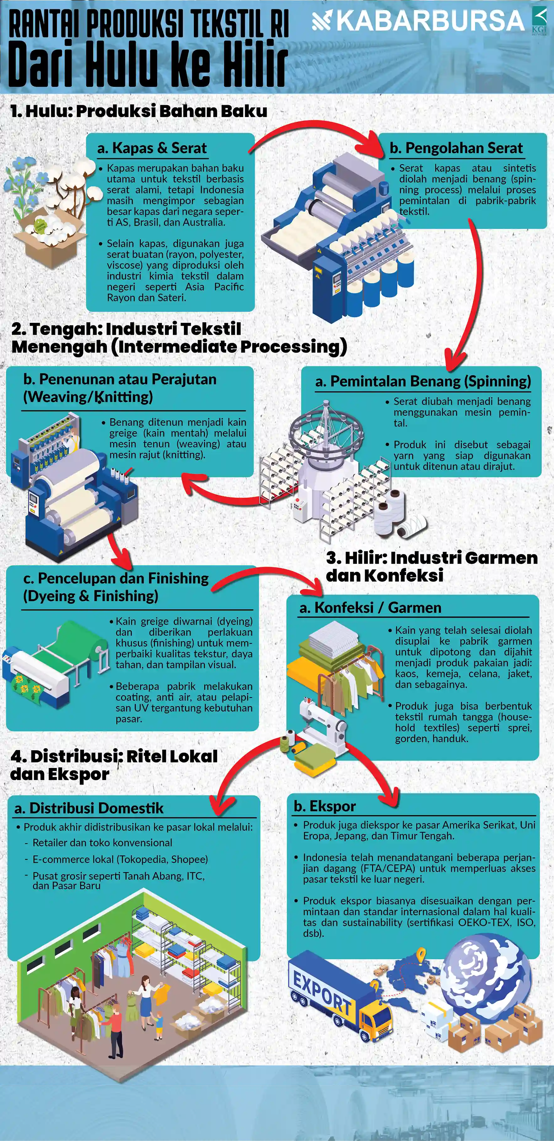 INFOGRAFIK Rantai Produksi Tekstil RI dari Hulu ke Hilir