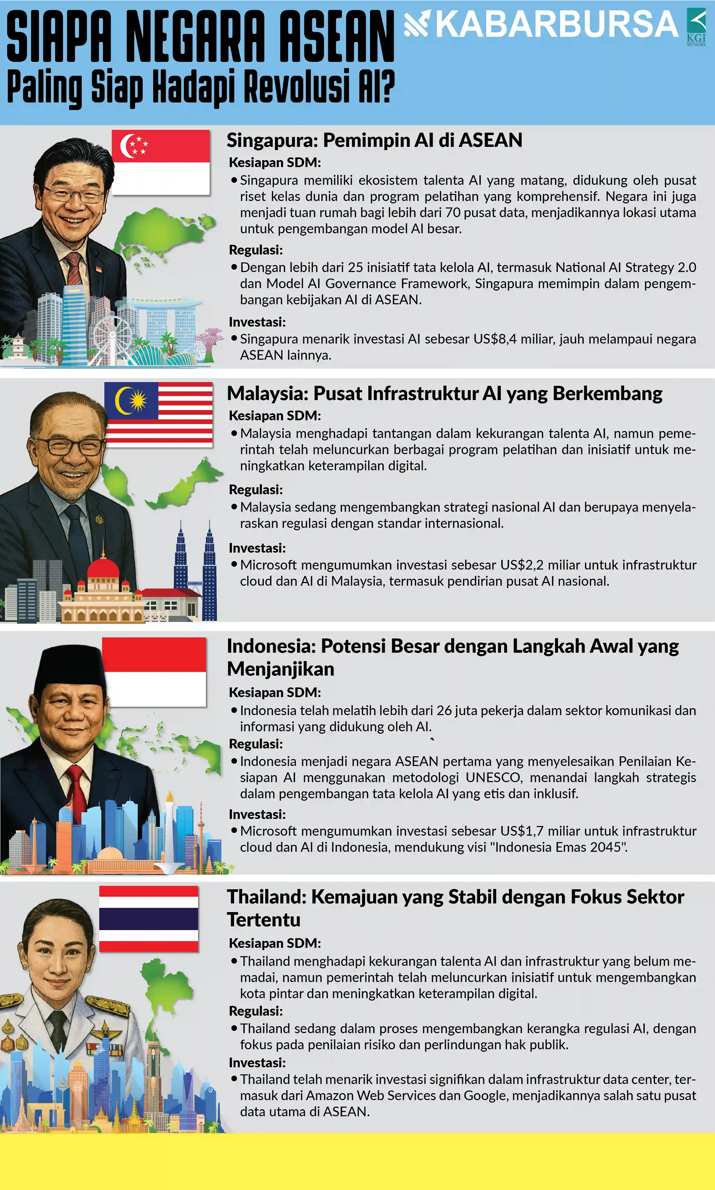INFOGRAFIK Siapa Negara ASEAN Paling Siap Hadapi Revolusi AI?