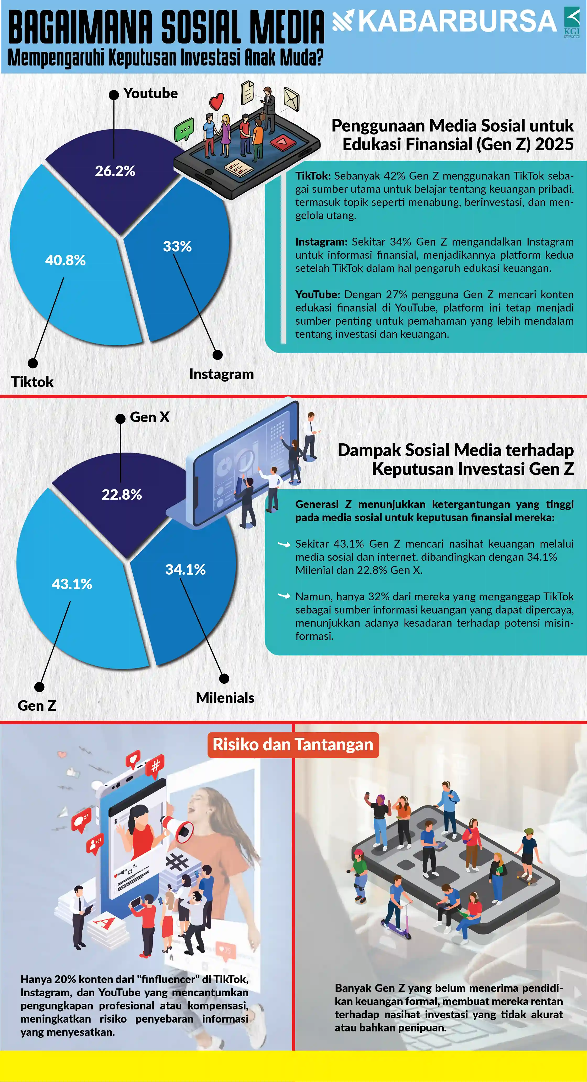 INFOGRAFIK Bagaimana Sosial Media Mempengaruhi Keputusan Investasi Anak Muda?