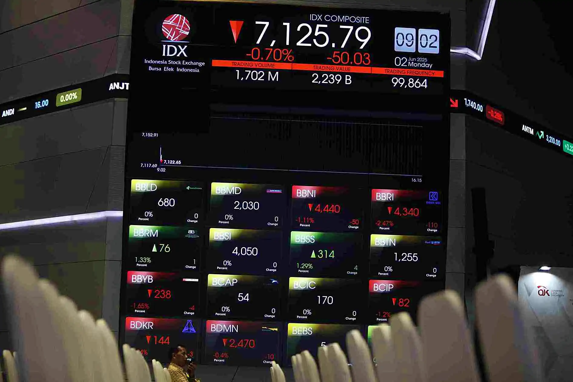 IHSG Hari ini Jatuh 1,54 Persen, Ada Isu Covid-19?