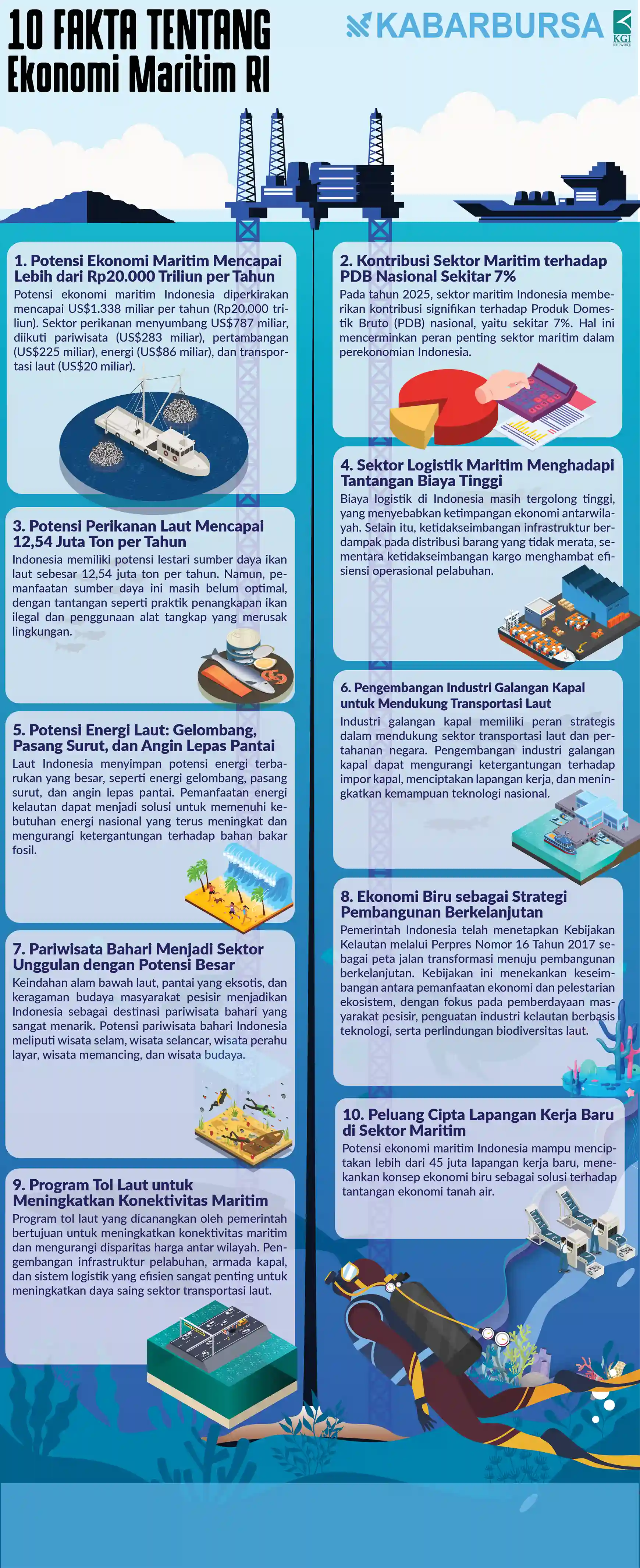 INFOGRAFIK 10 Fakta Tentang Ekonomi Maritim RI